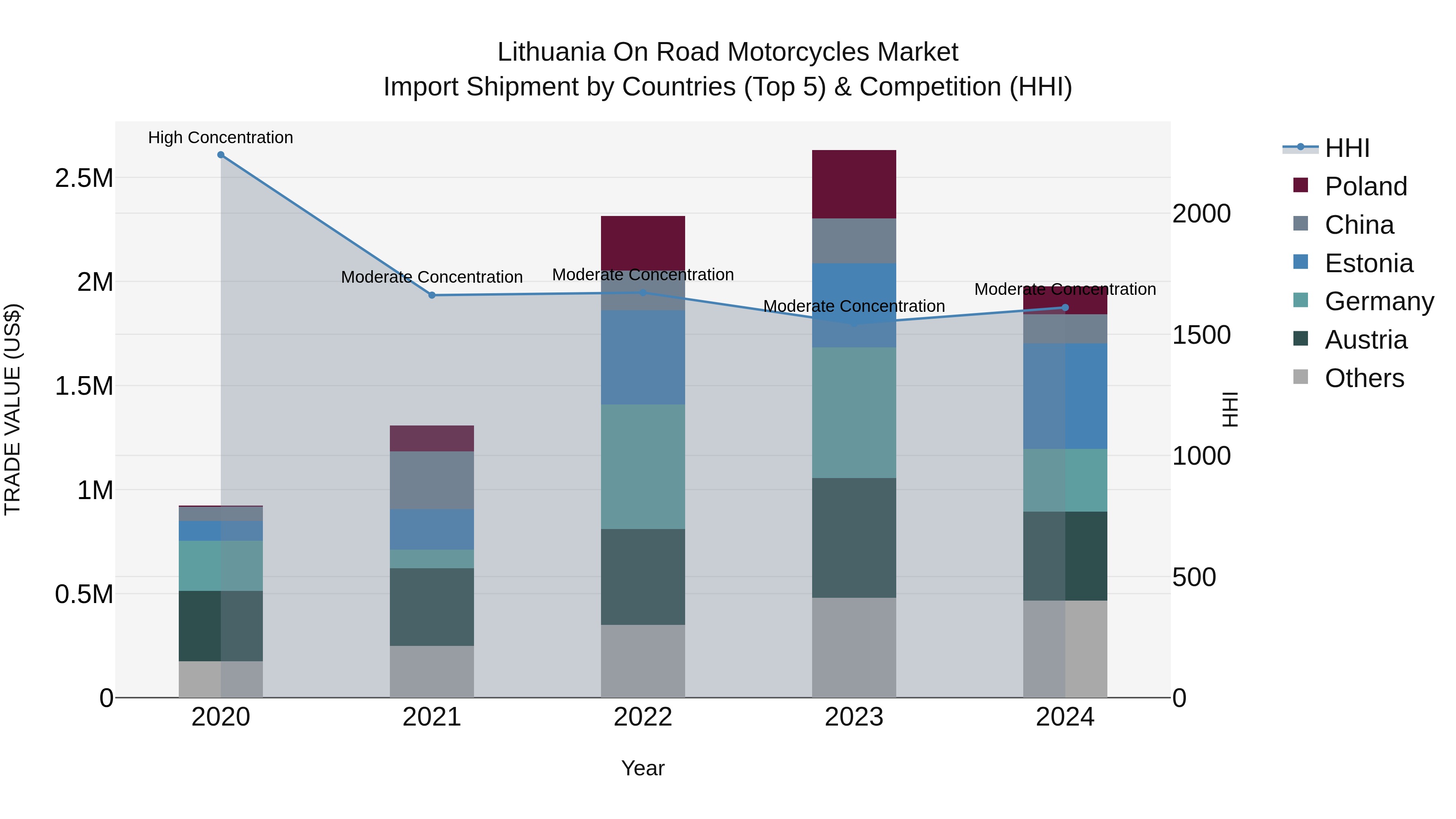 Lithuania on Road Motorcycles Market Top 5 Importing Countries and Market Competition (HHI) Analysis
