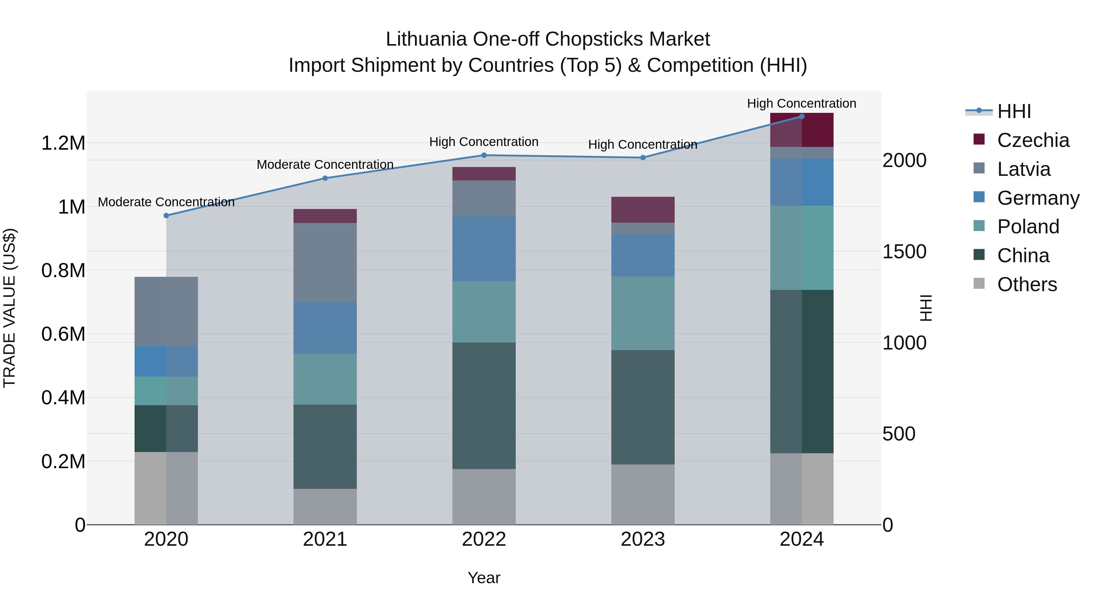 Lithuania One-off Chopsticks Market Top 5 Importing Countries and Market Competition (HHI) Analysis