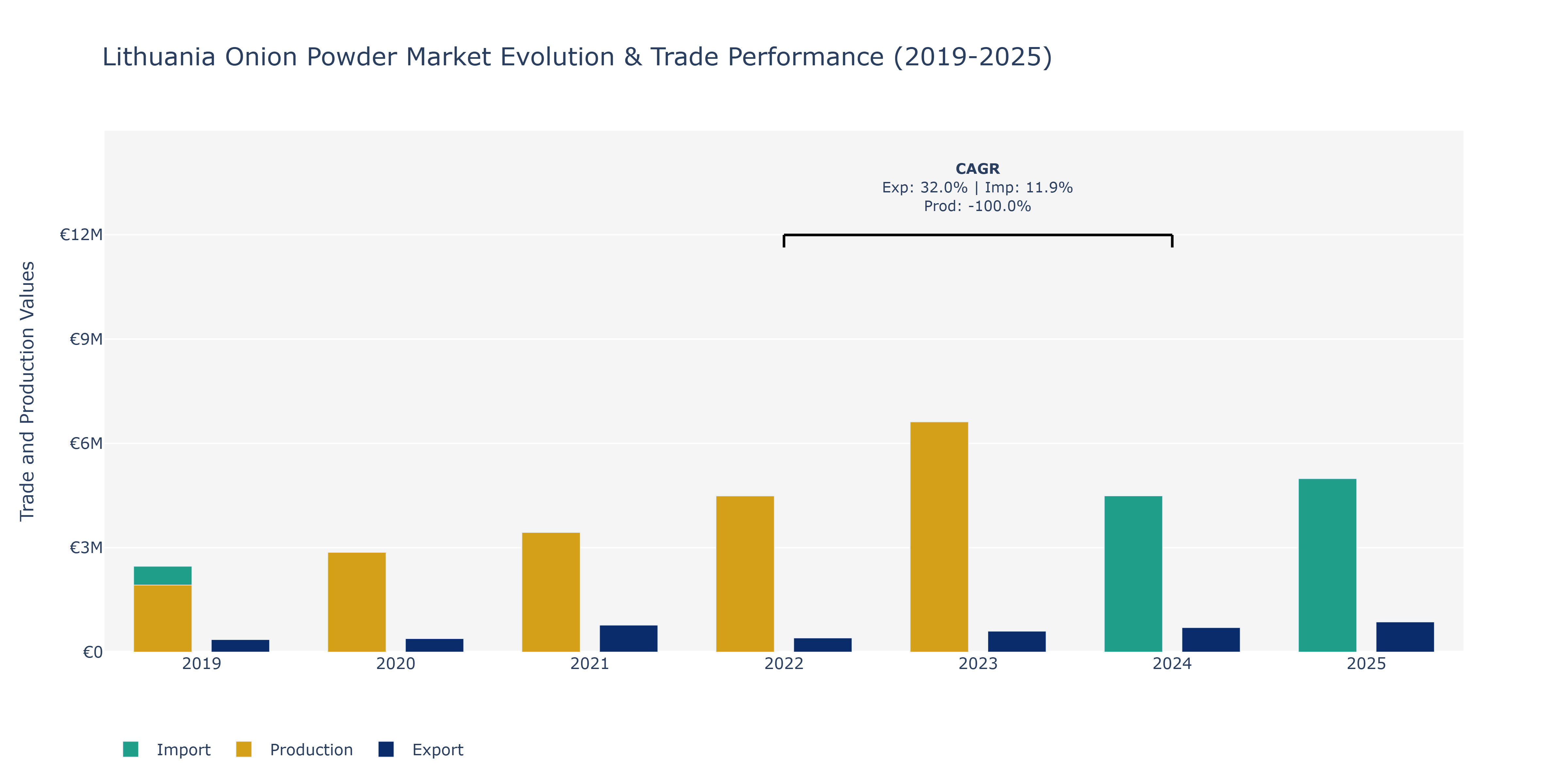 Lithuania Onion Powder Market: Production & Trade Performance (2019-2025)
