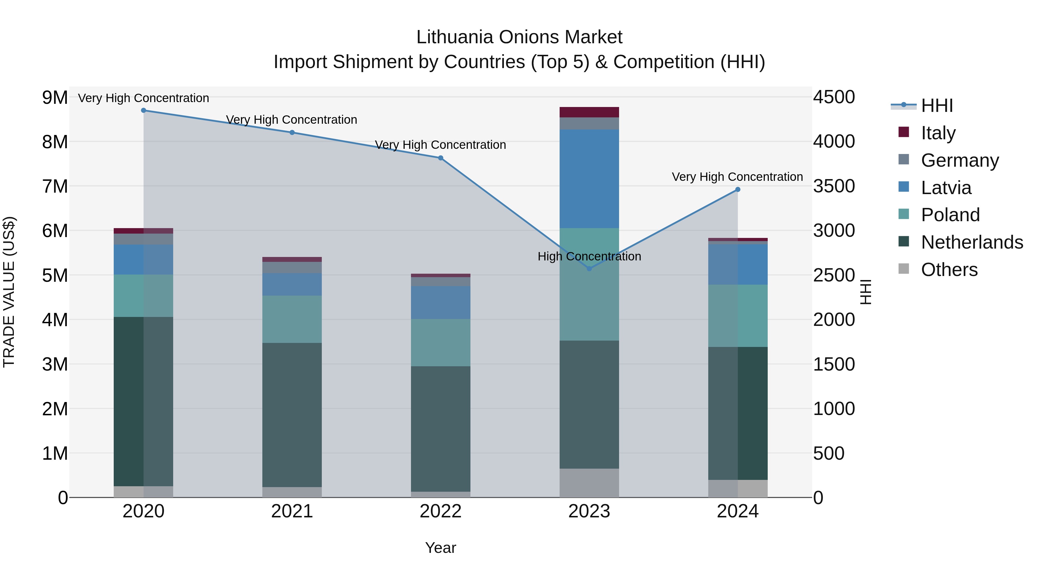 Lithuania Onions Market Top 5 Importing Countries and Market Competition (HHI) Analysis