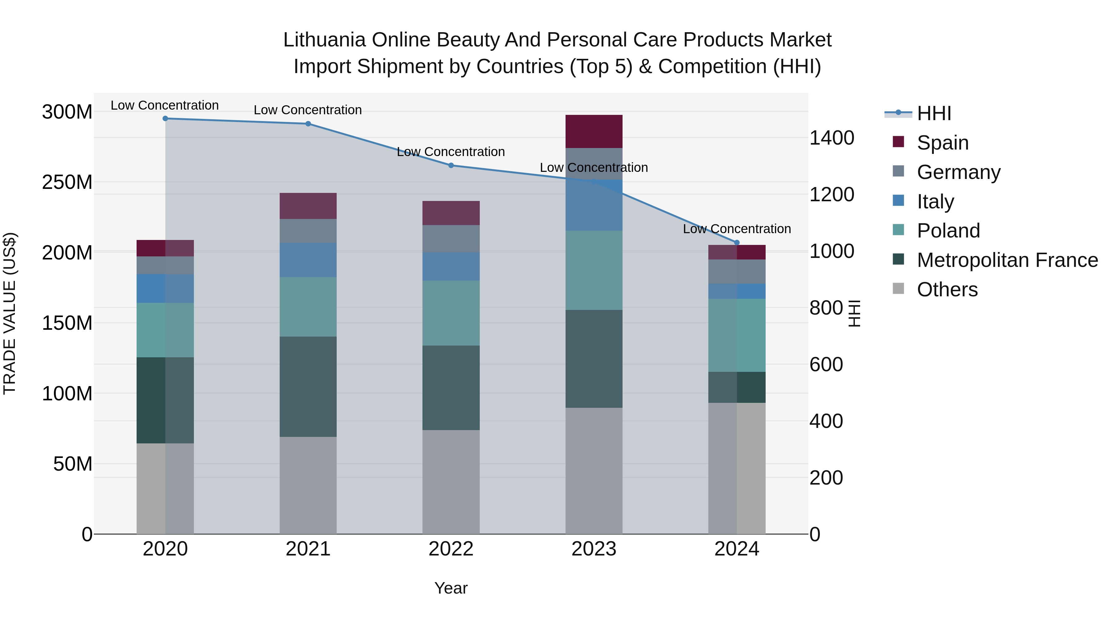 Lithuania Online Beauty and Personal Care Products Market Top 5 Importing Countries and Market Competition (HHI) Analysis