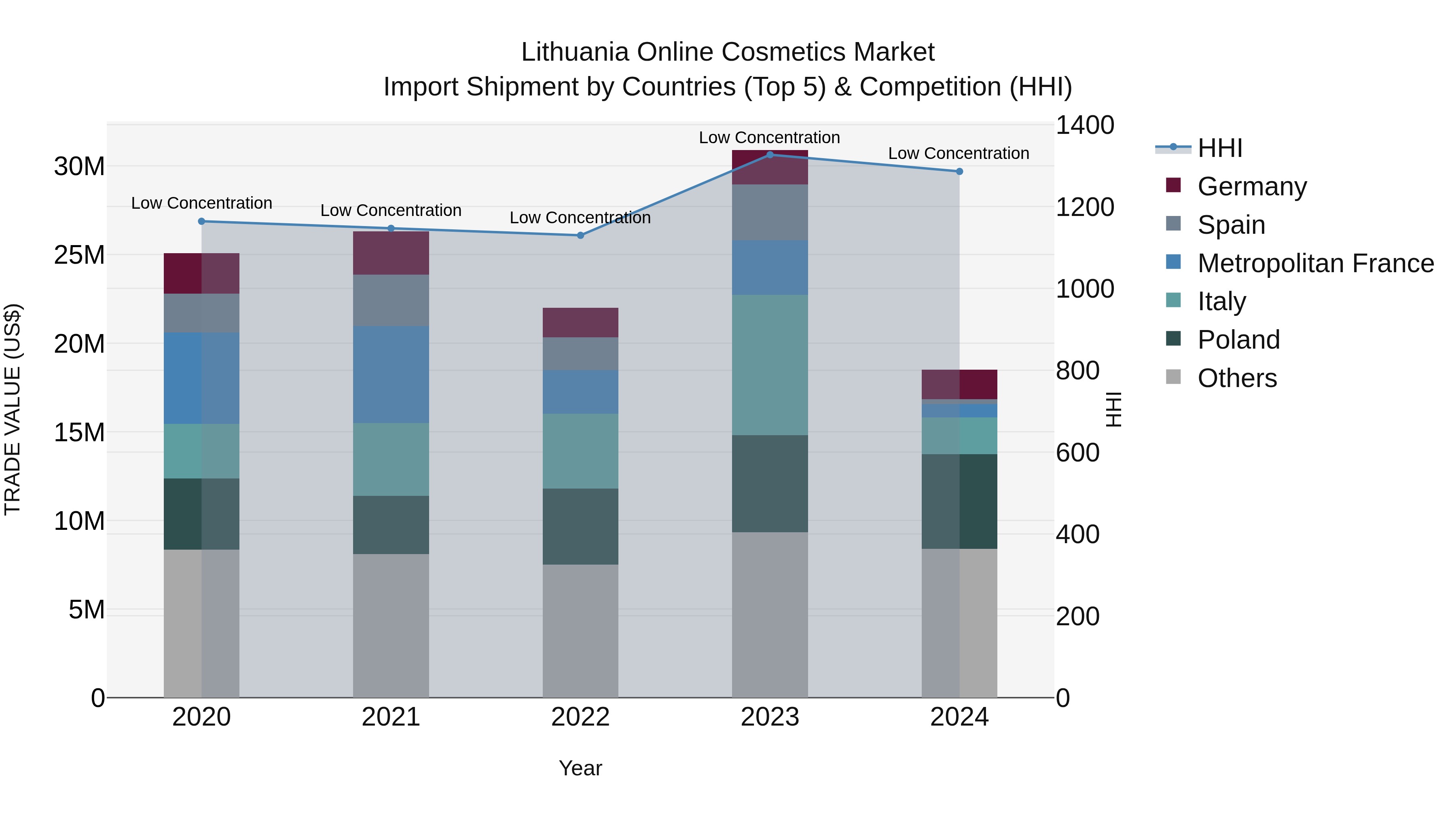 Lithuania Online Cosmetics Market Top 5 Importing Countries and Market Competition (HHI) Analysis