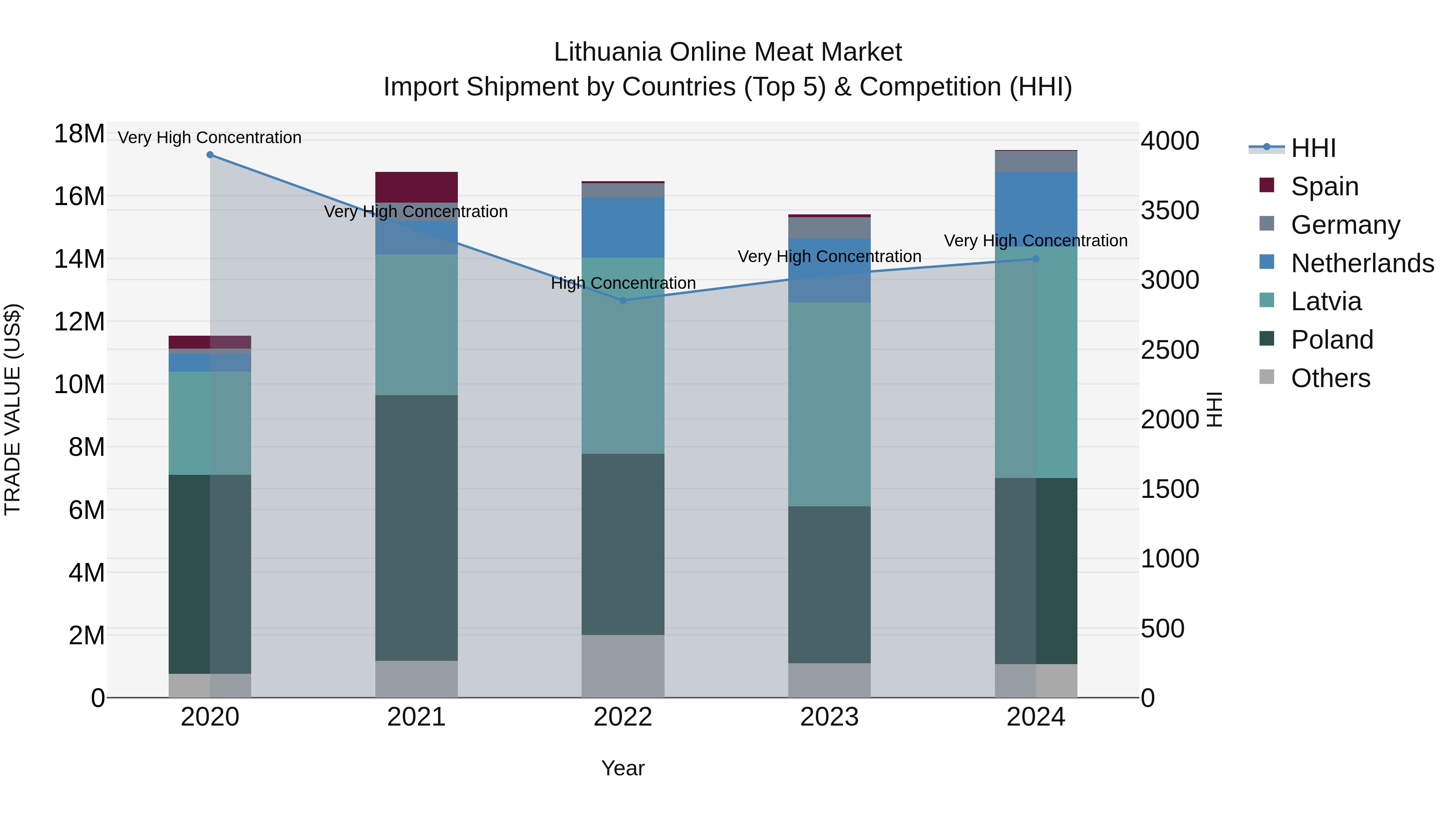 Lithuania Online Meat Market Top 5 Importing Countries and Market Competition (HHI) Analysis