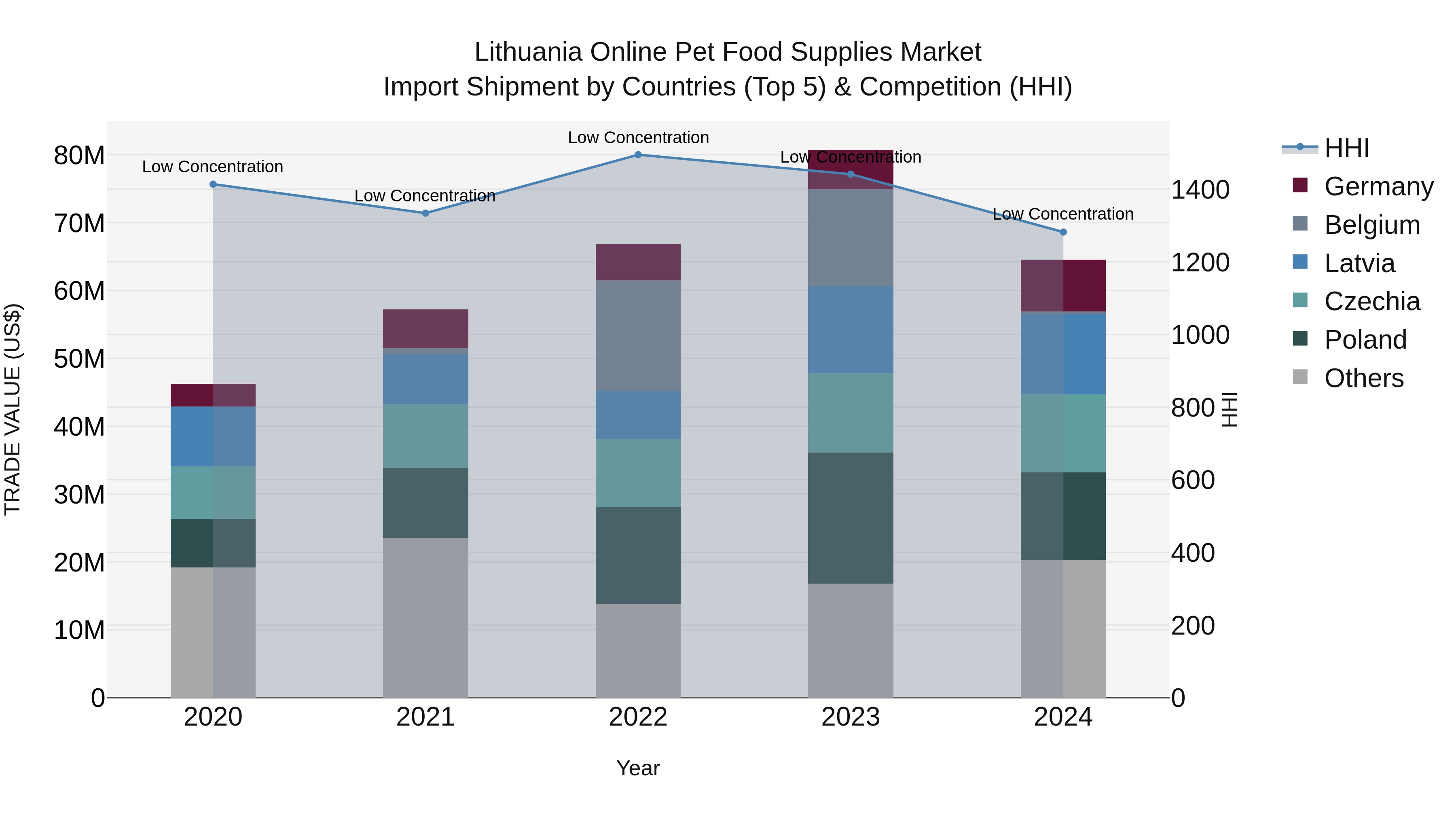 Lithuania Online Pet Food Supplies Market Top 5 Importing Countries and Market Competition (HHI) Analysis