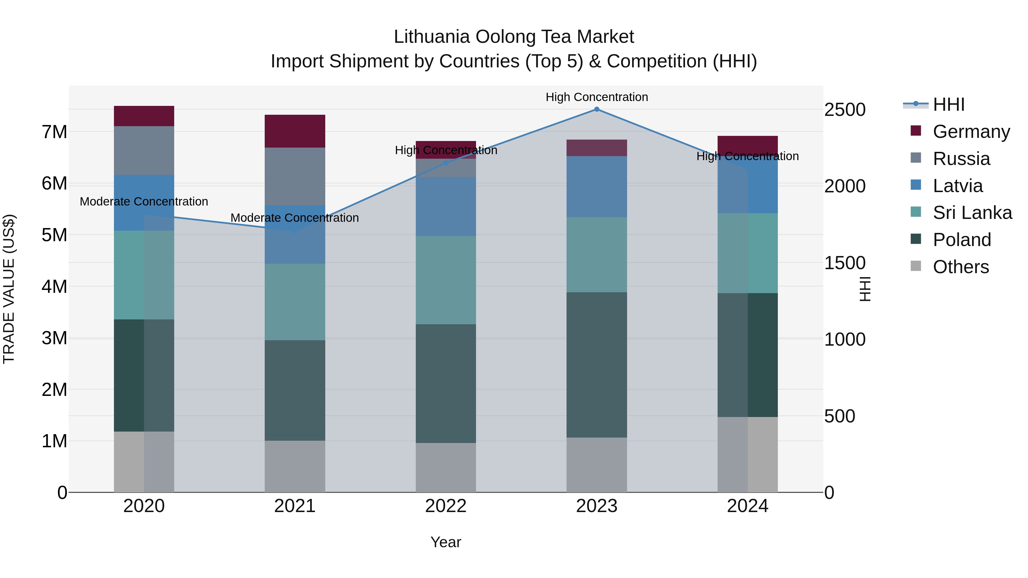 Lithuania Oolong Tea Market Top 5 Importing Countries and Market Competition (HHI) Analysis