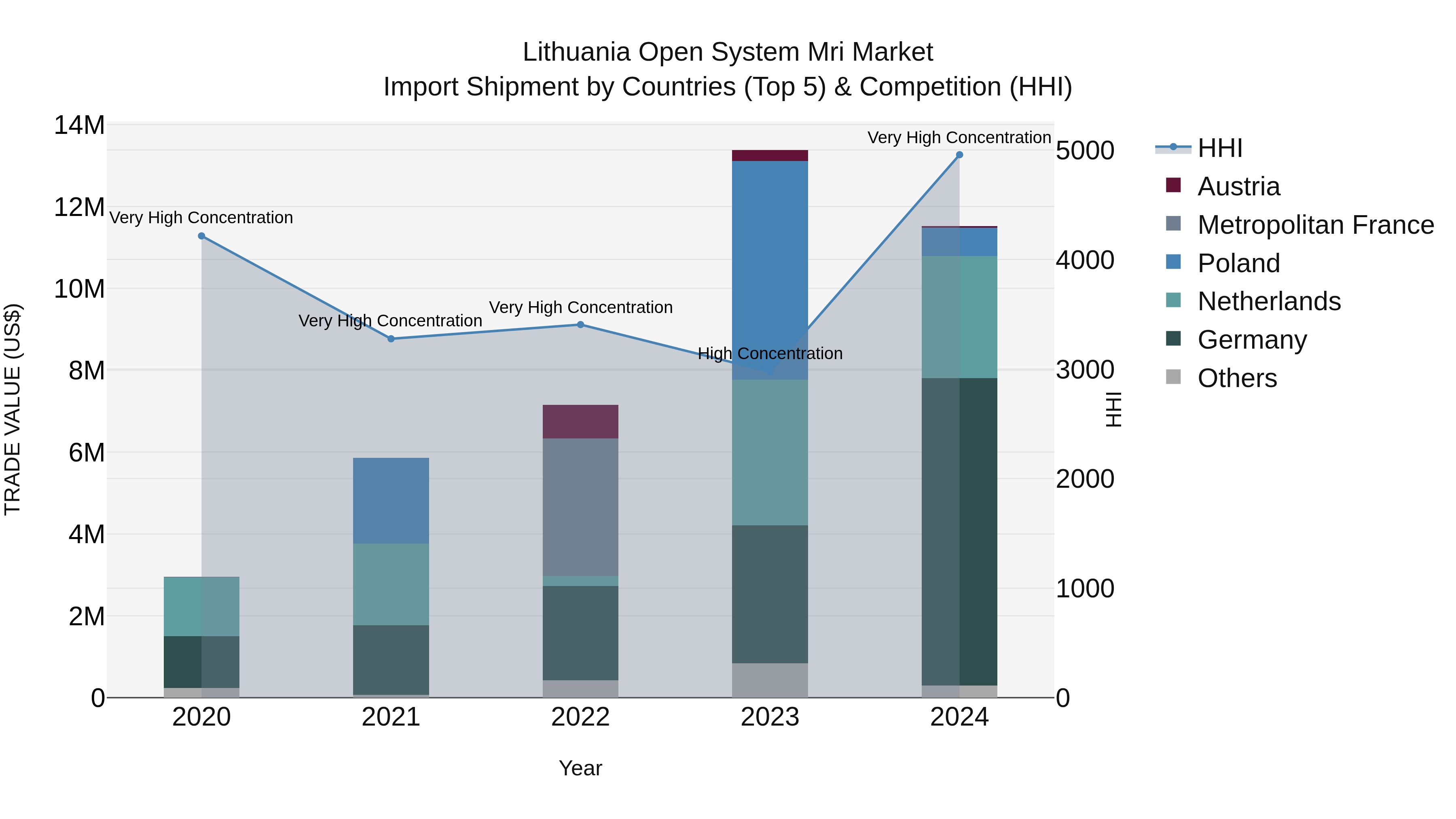 Lithuania Open System Mri Market Top 5 Importing Countries and Market Competition (HHI) Analysis
