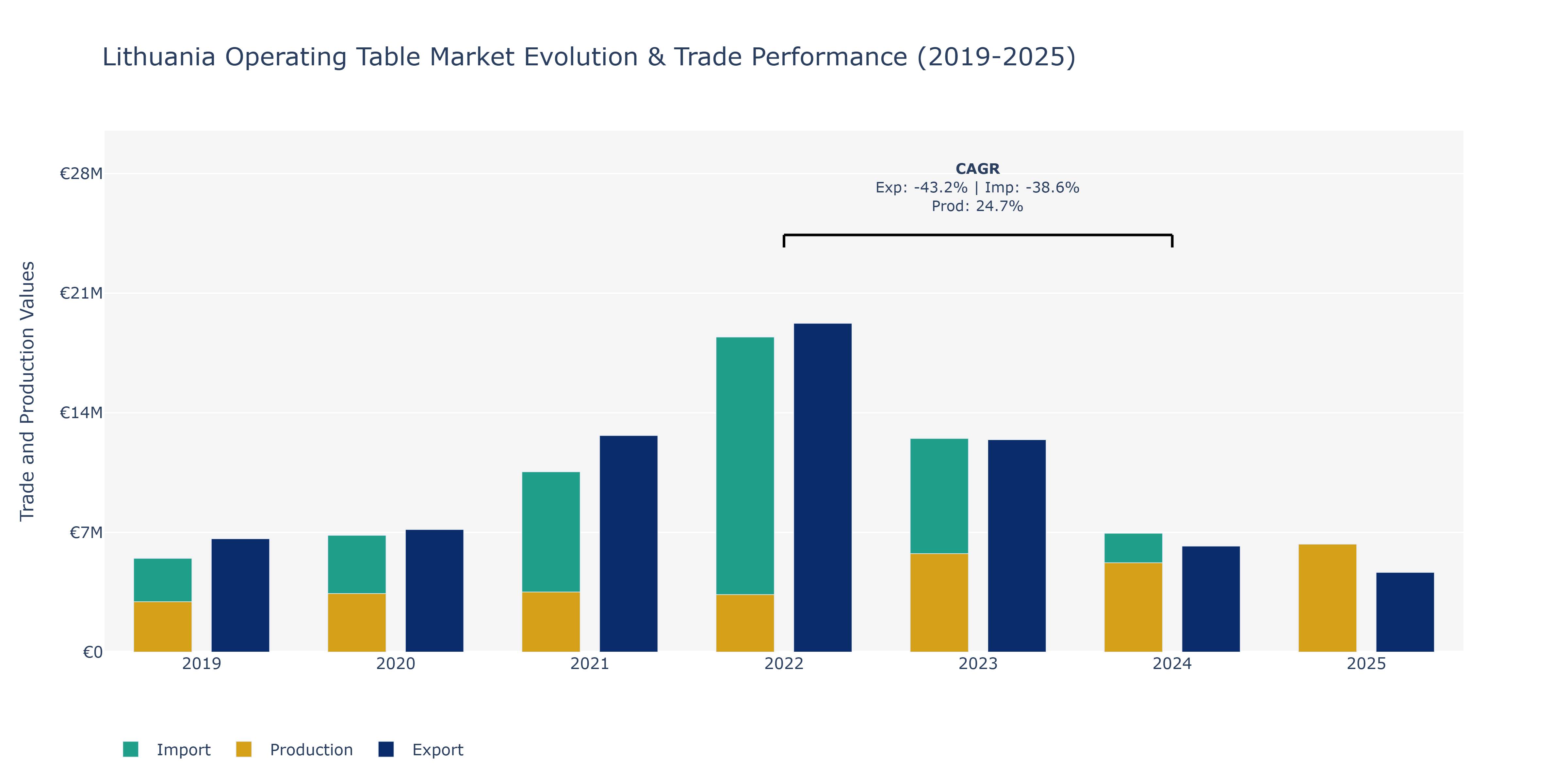 Lithuania Operating Table Market: Production & Trade Performance (2019-2025)
