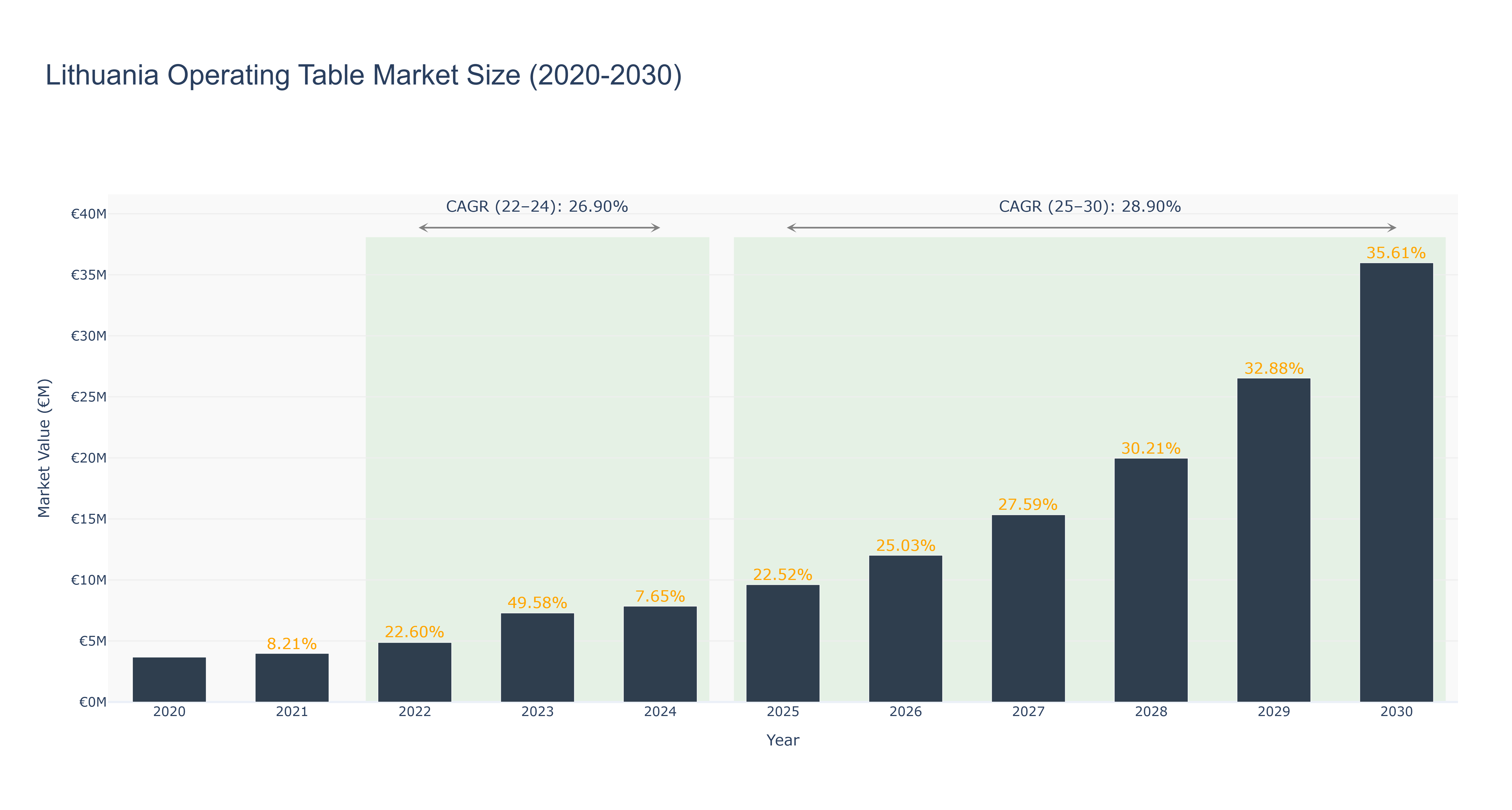 Lithuania Operating Table Market Size (2020-2030)