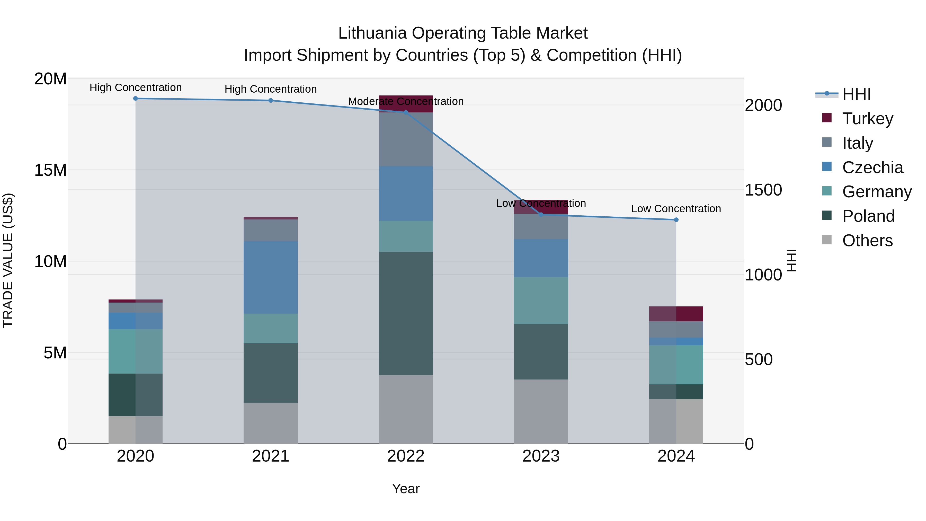 Lithuania Operating Table Market Top 5 Importing Countries and Market Competition (HHI) Analysis