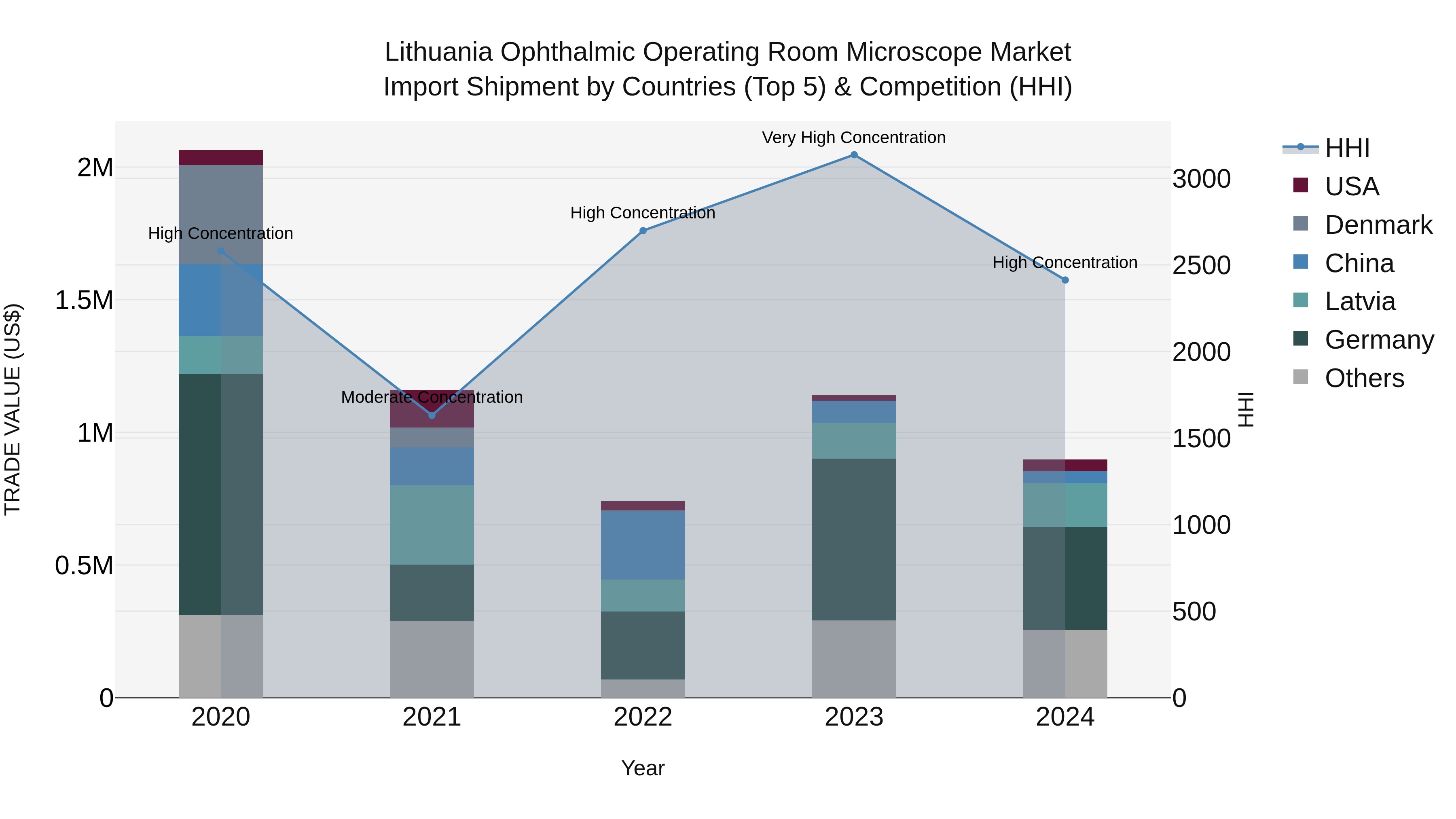 Lithuania Ophthalmic Operating Room Microscope Market Top 5 Importing Countries and Market Competition (HHI) Analysis