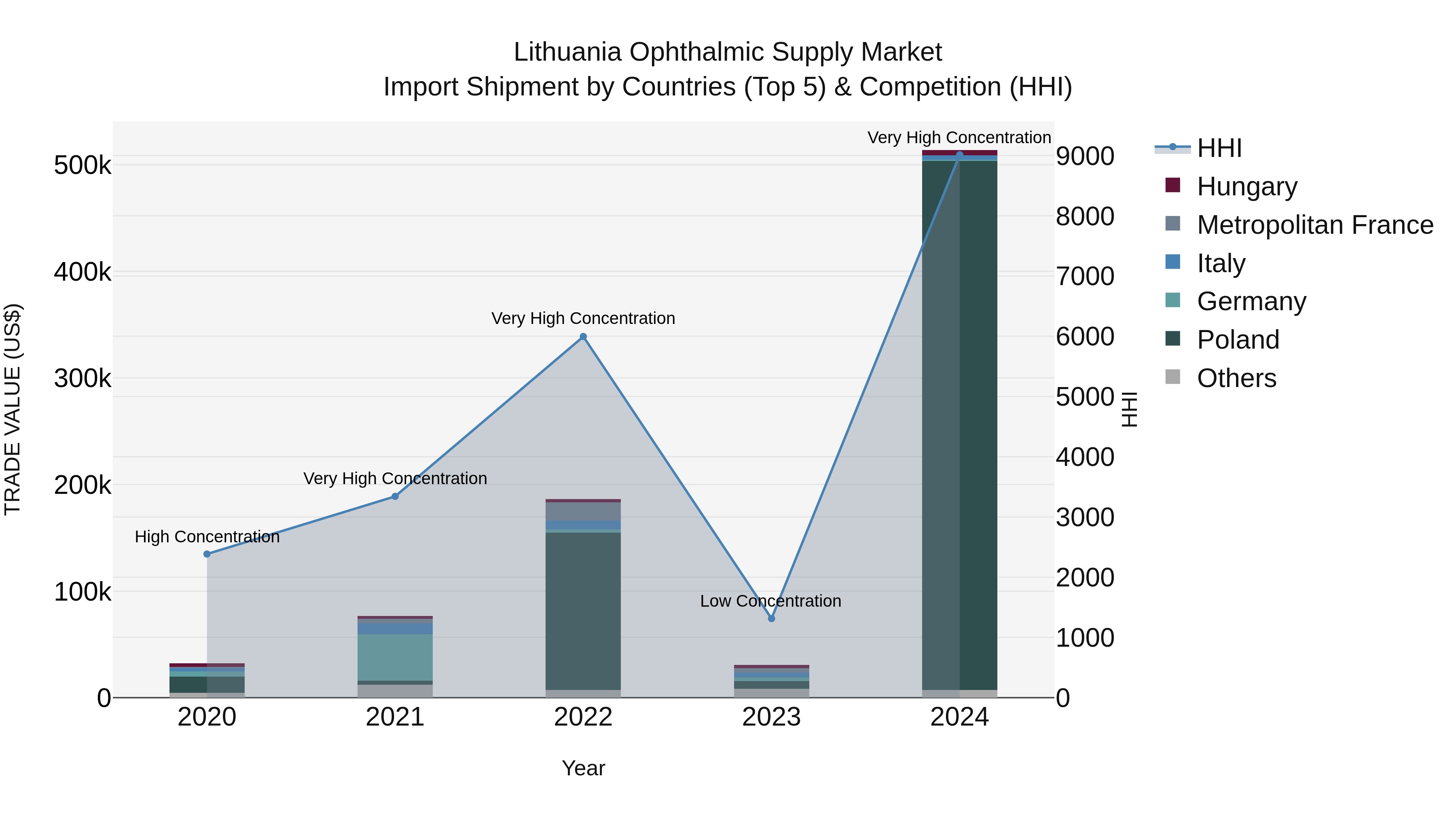 Lithuania Ophthalmic Supply Market Top 5 Importing Countries and Market Competition (HHI) Analysis