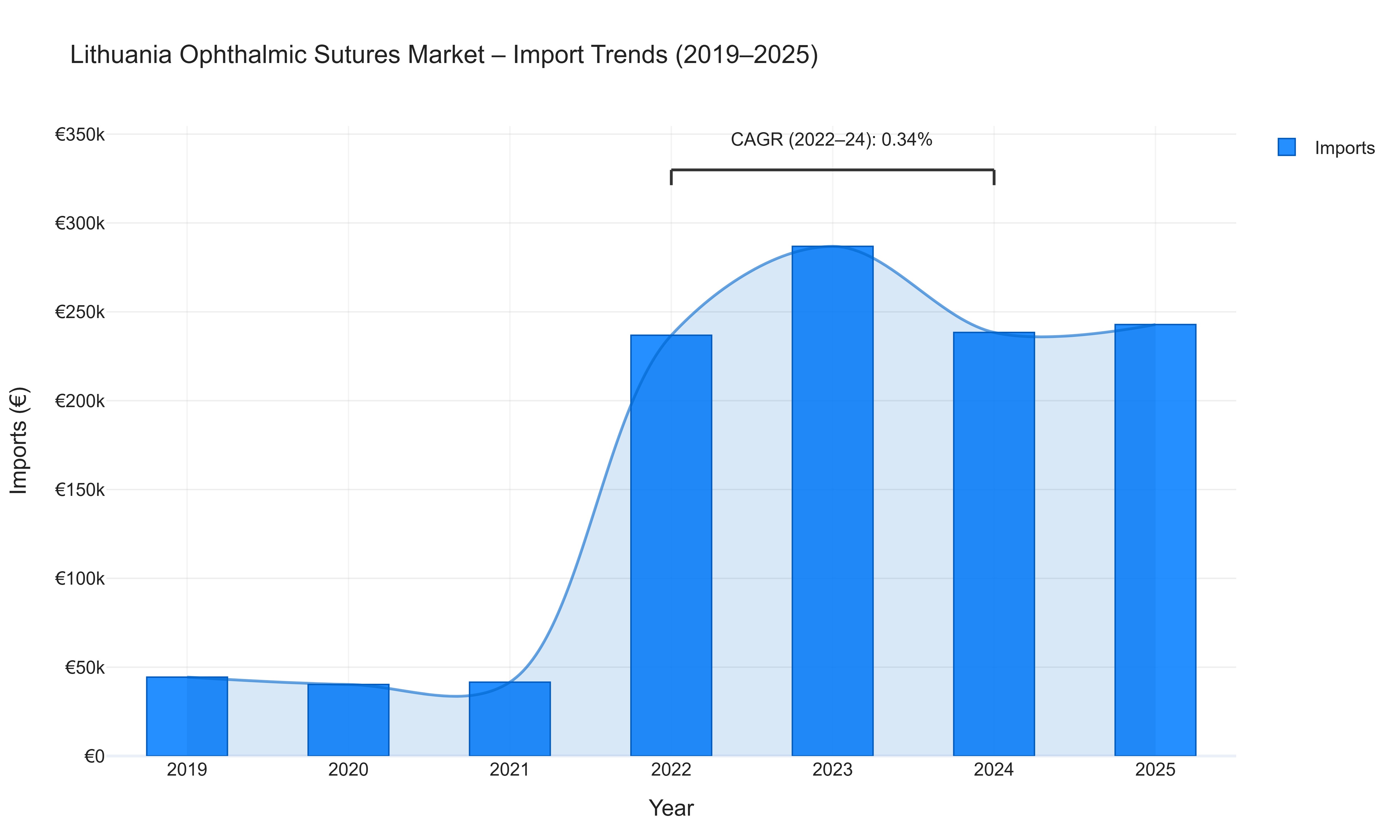 Lithuania Ophthalmic Sutures Market - Import Trends (2019-2025)