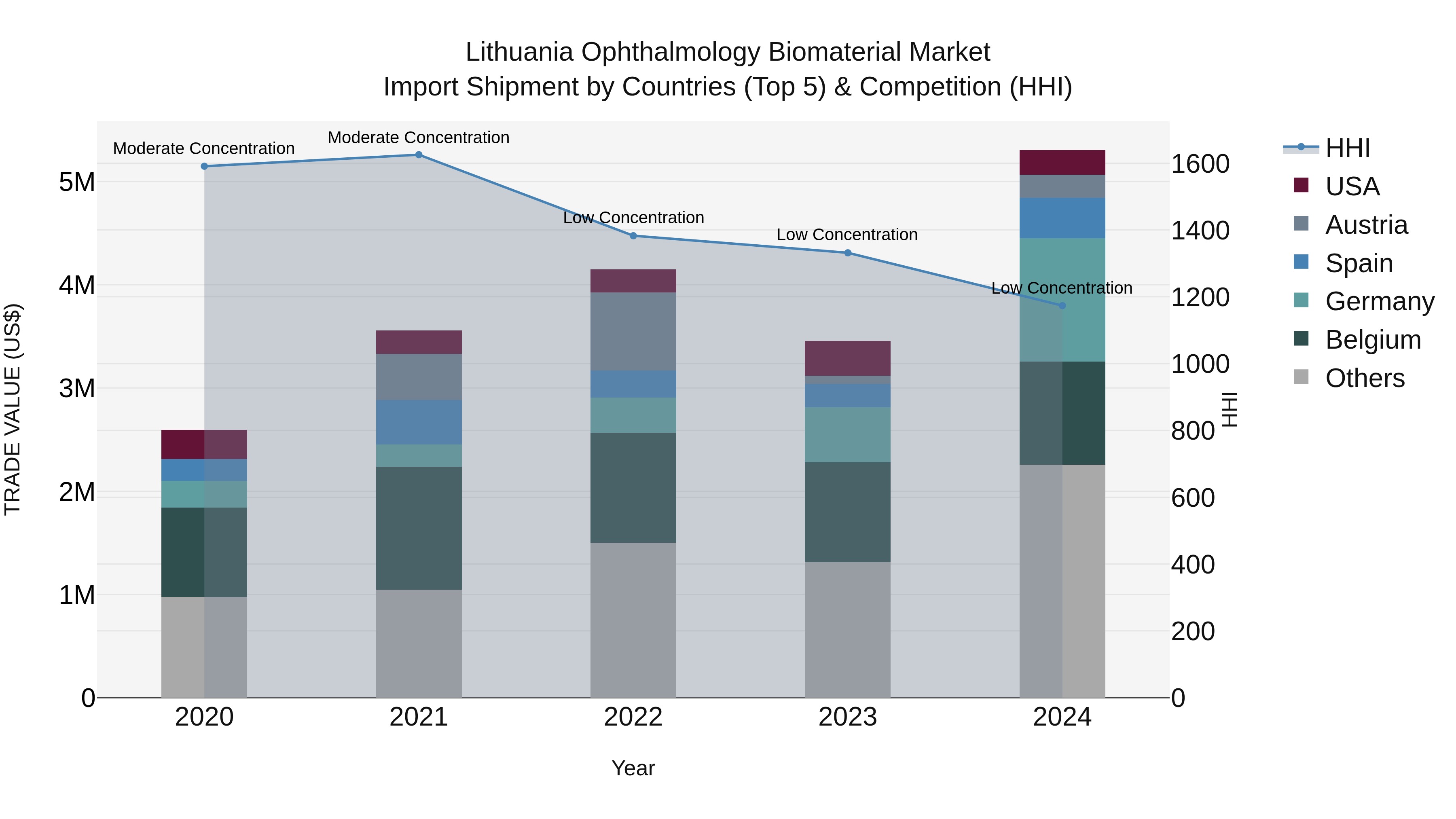 Lithuania Ophthalmology Biomaterial Market Top 5 Importing Countries and Market Competition (HHI) Analysis