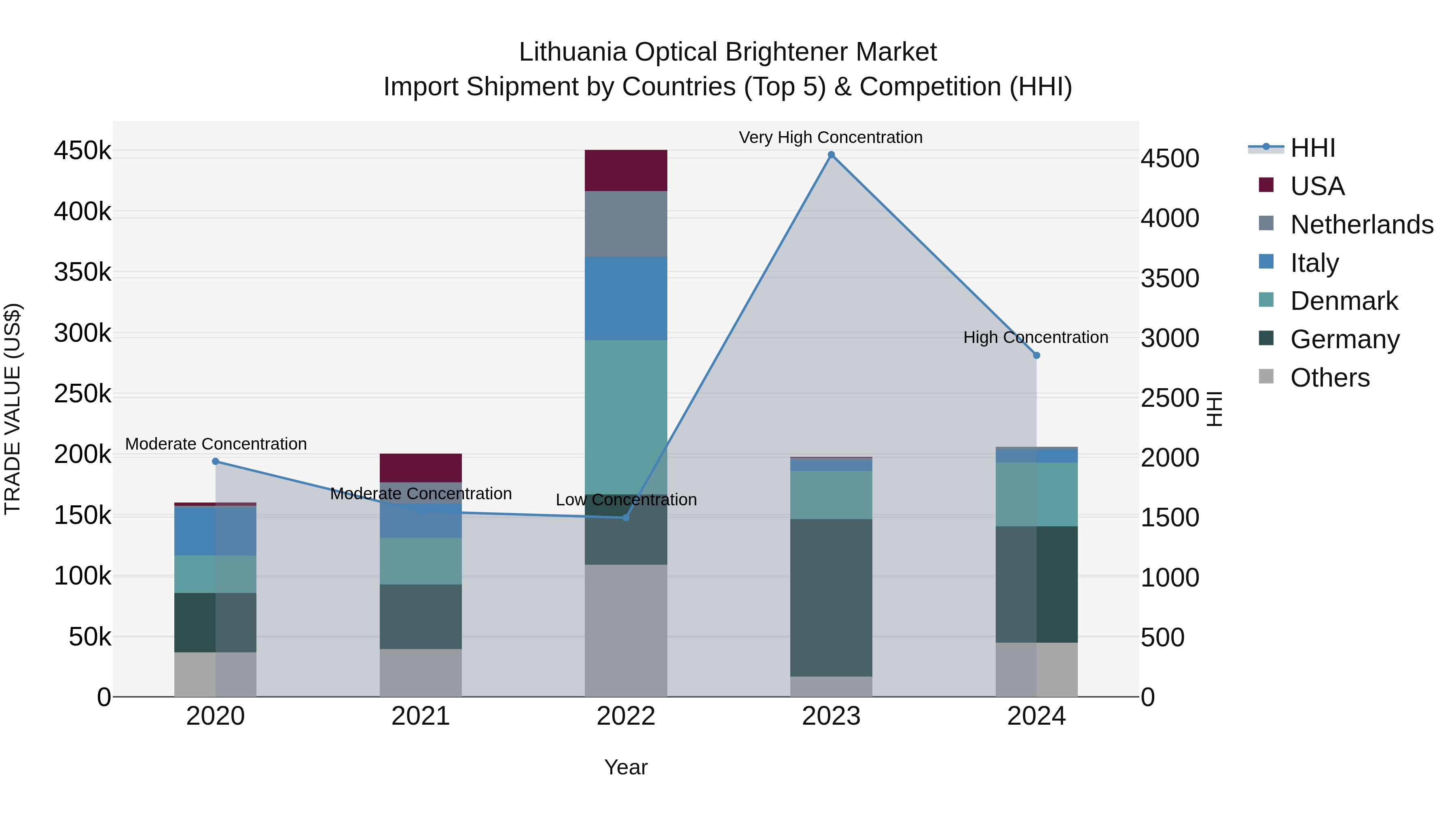 Lithuania Optical Brightener Market Top 5 Importing Countries and Market Competition (HHI) Analysis