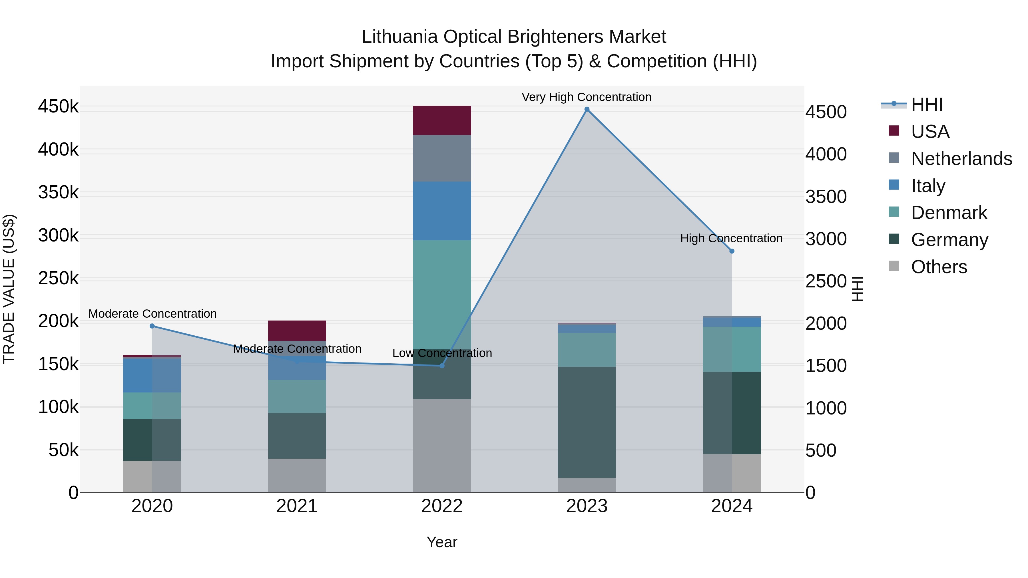 Lithuania Optical Brighteners Market Top 5 Importing Countries and Market Competition (HHI) Analysis