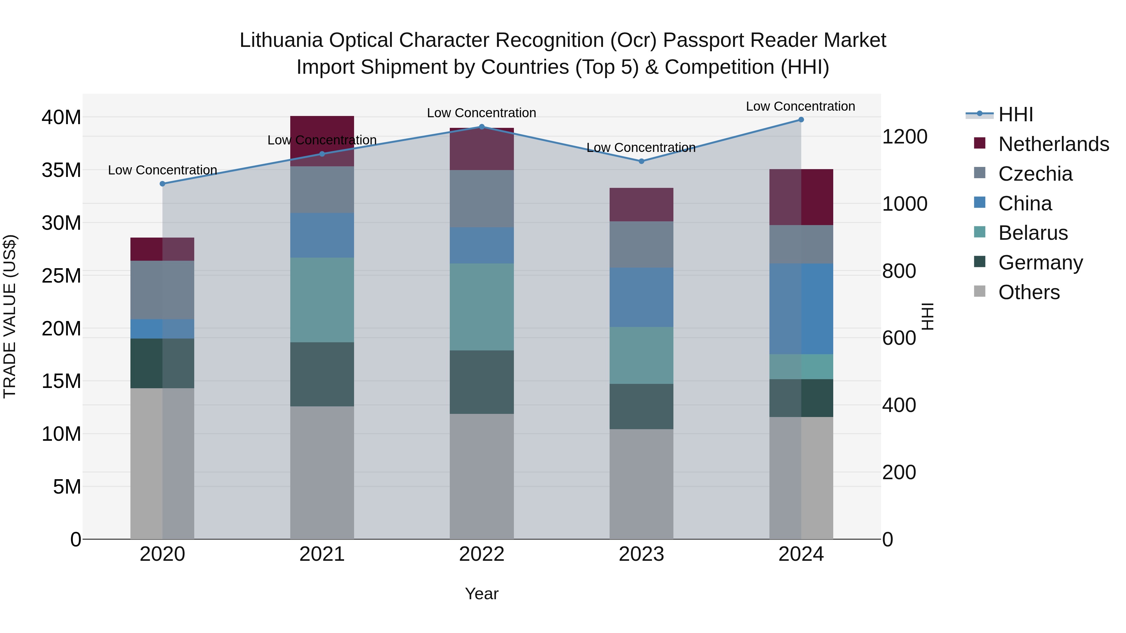 Lithuania Optical Character Recognition (Ocr) Passport Reader Market Top 5 Importing Countries and Market Competition (HHI) Analysis