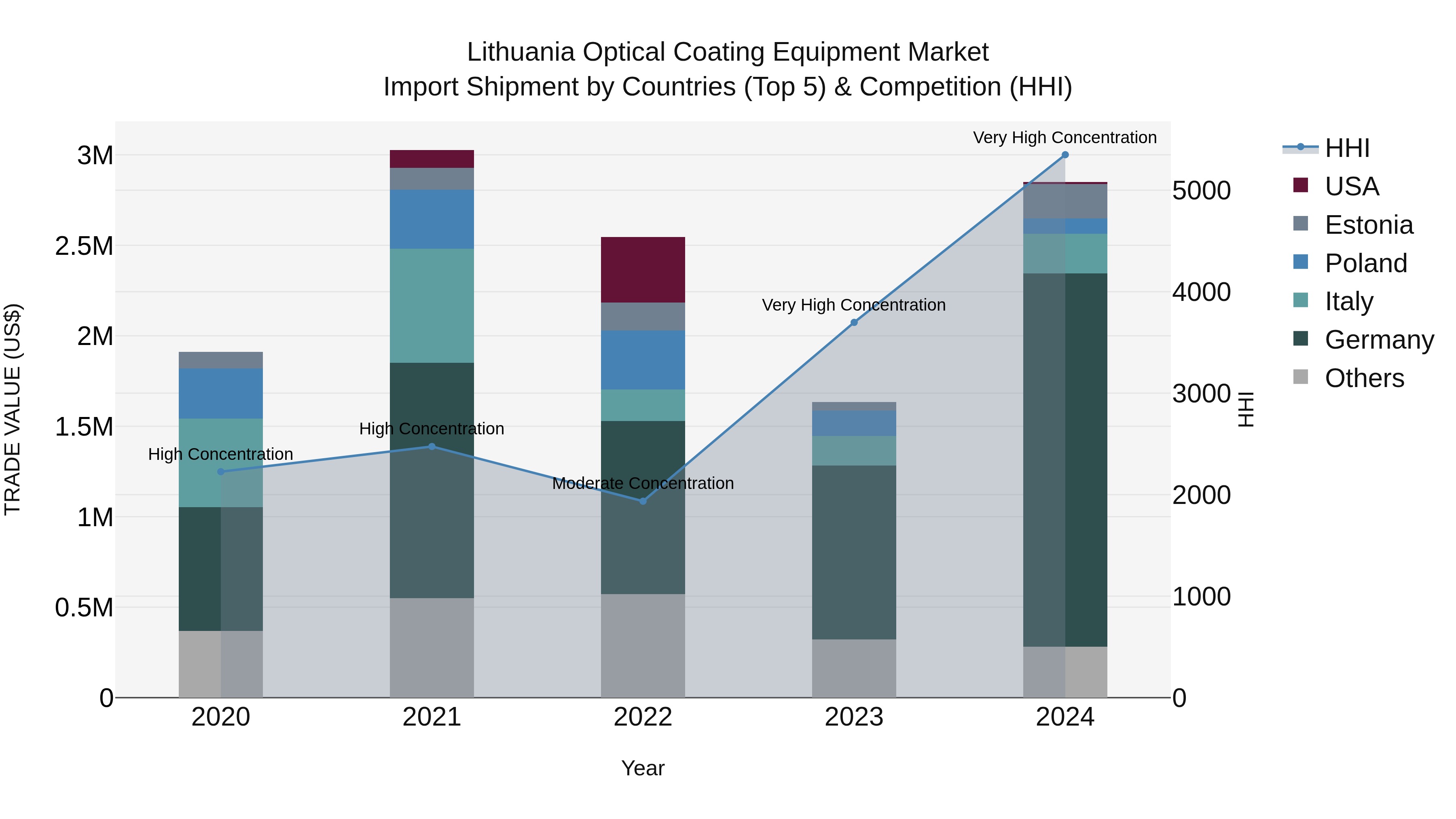 Lithuania Optical Coating Equipment Market Top 5 Importing Countries and Market Competition (HHI) Analysis