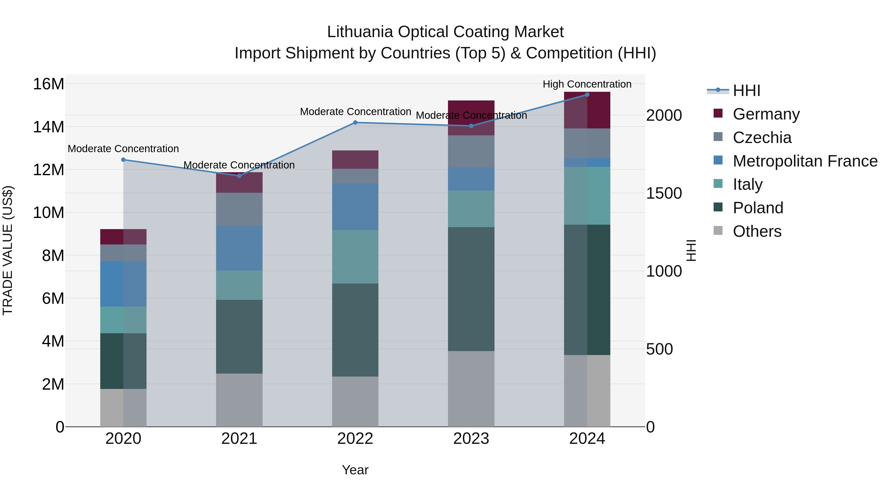 Lithuania Optical Coating Market Top 5 Importing Countries and Market Competition (HHI) Analysis