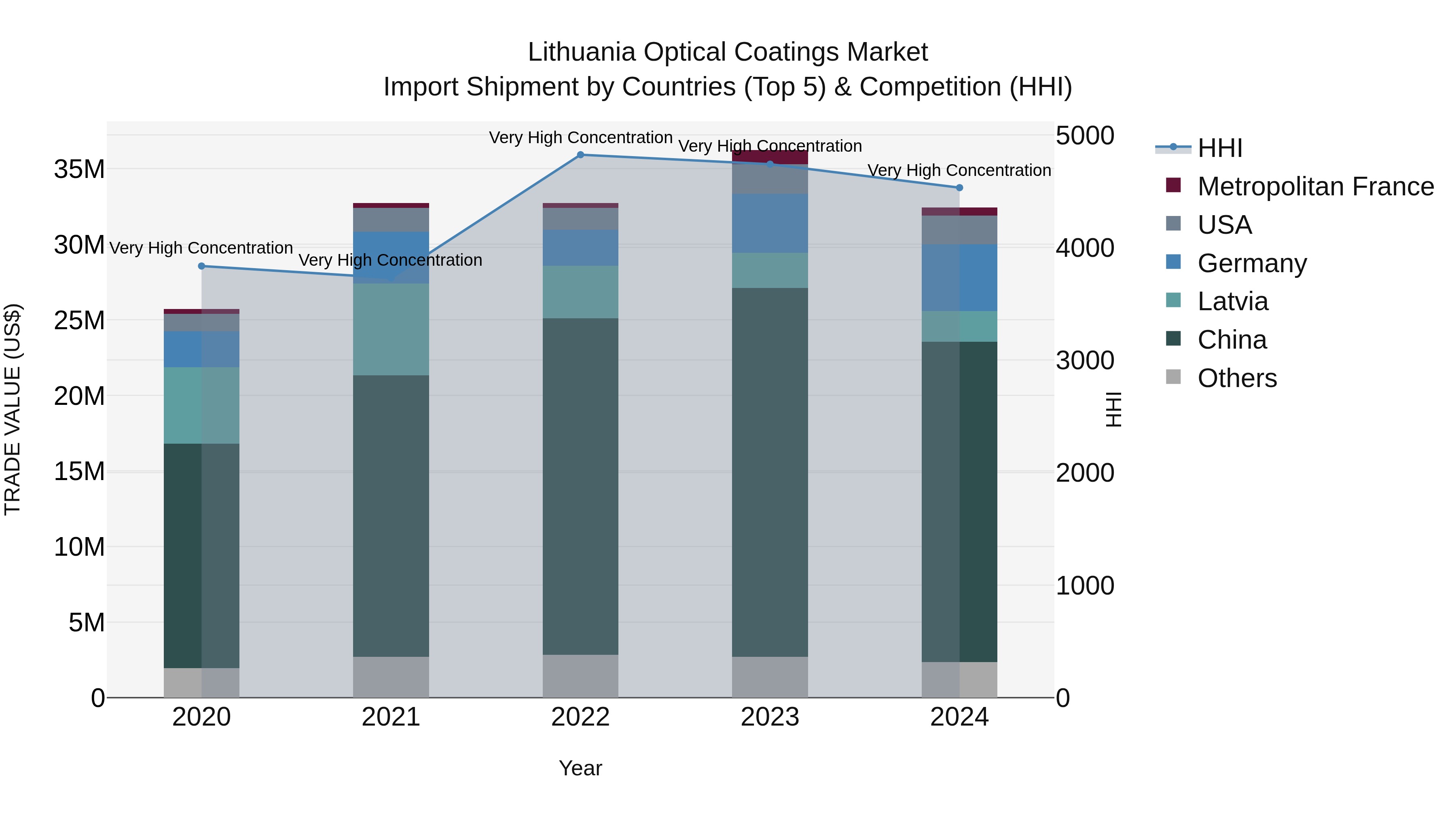 Lithuania Optical Coatings Market Top 5 Importing Countries and Market Competition (HHI) Analysis