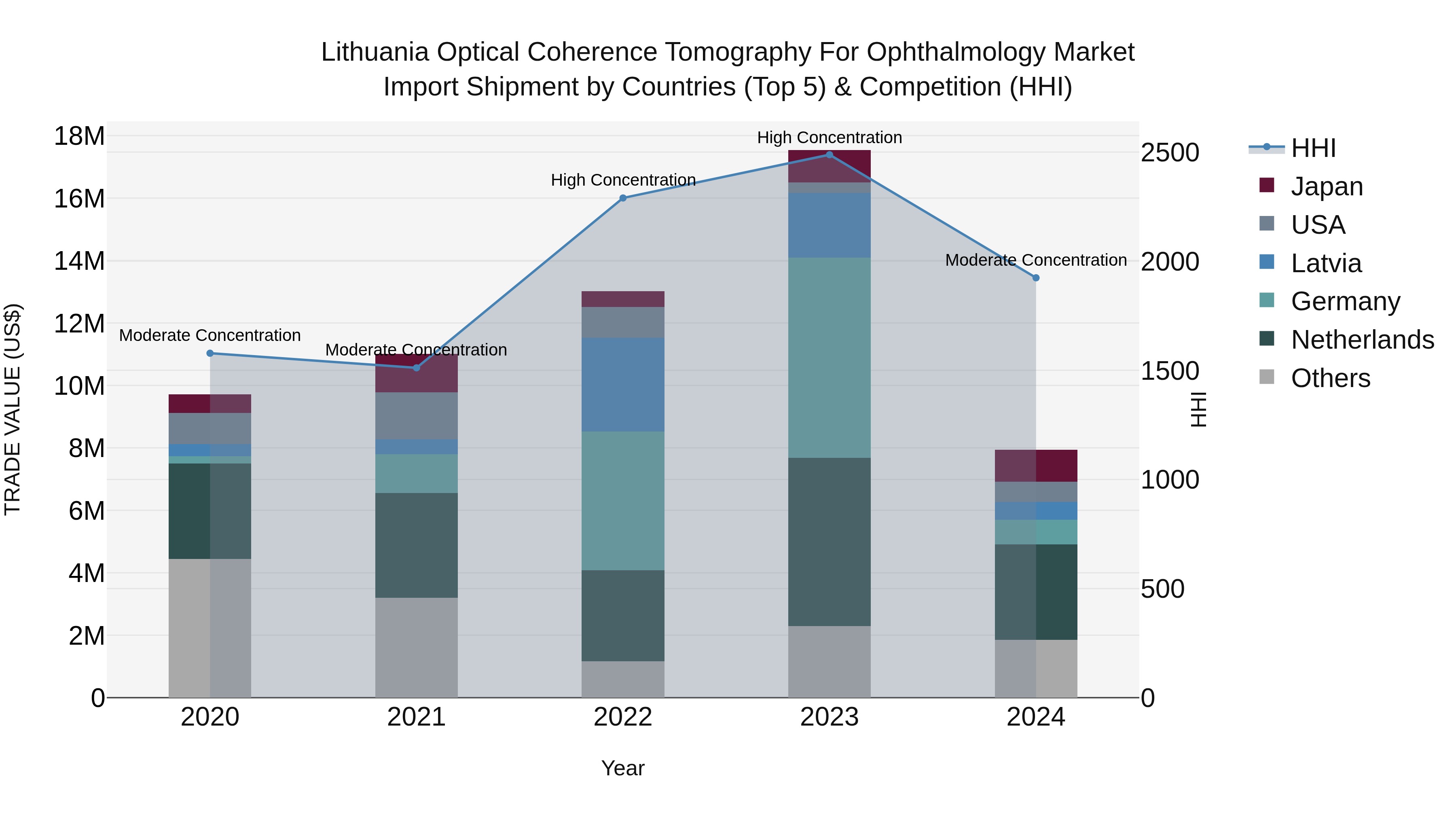 Lithuania Optical Coherence Tomography for Ophthalmology Market Top 5 Importing Countries and Market Competition (HHI) Analysis