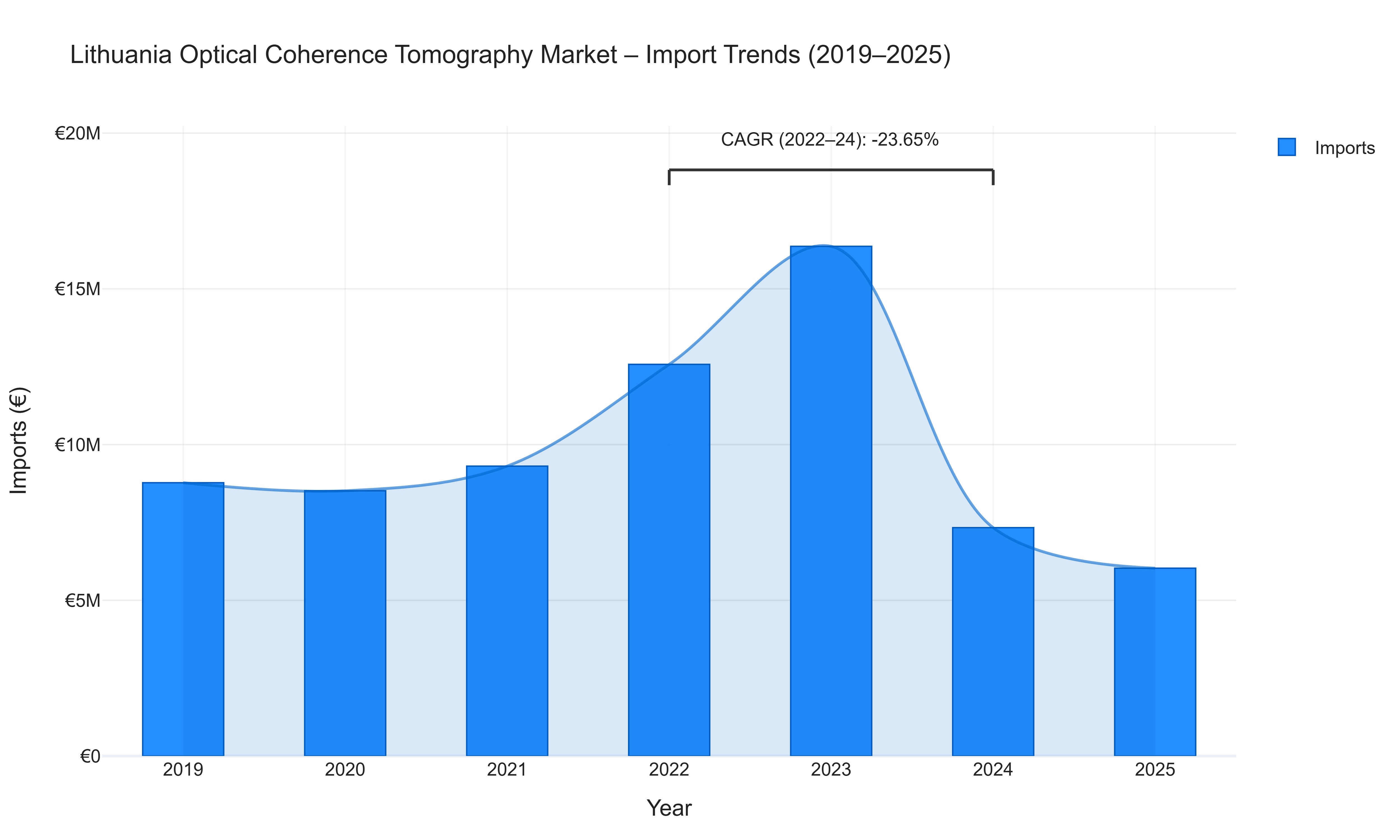 Lithuania Optical Coherence Tomography Market - Import Trends (2019-2025)