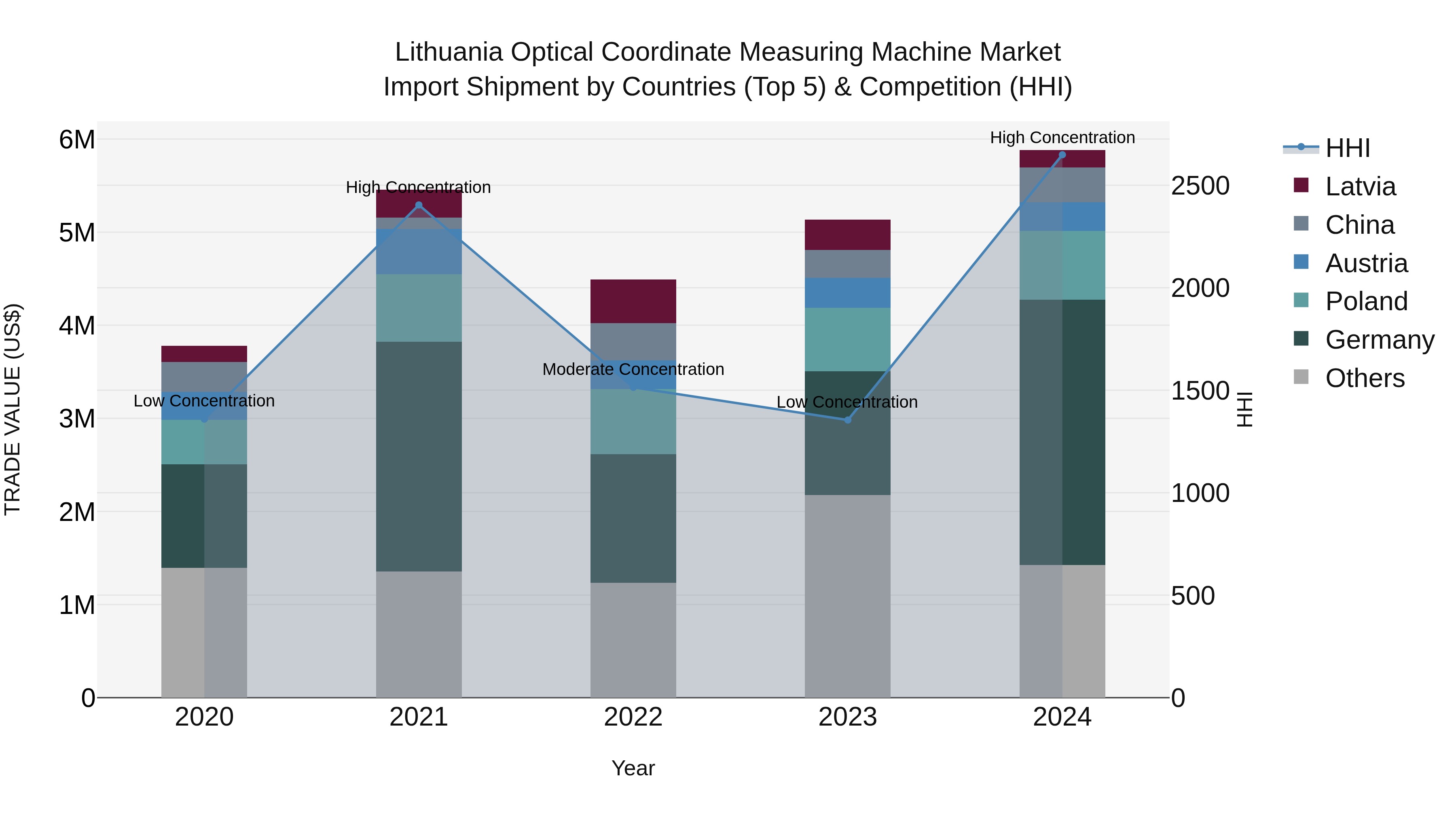 Lithuania Optical Coordinate Measuring Machine Market Top 5 Importing Countries and Market Competition (HHI) Analysis