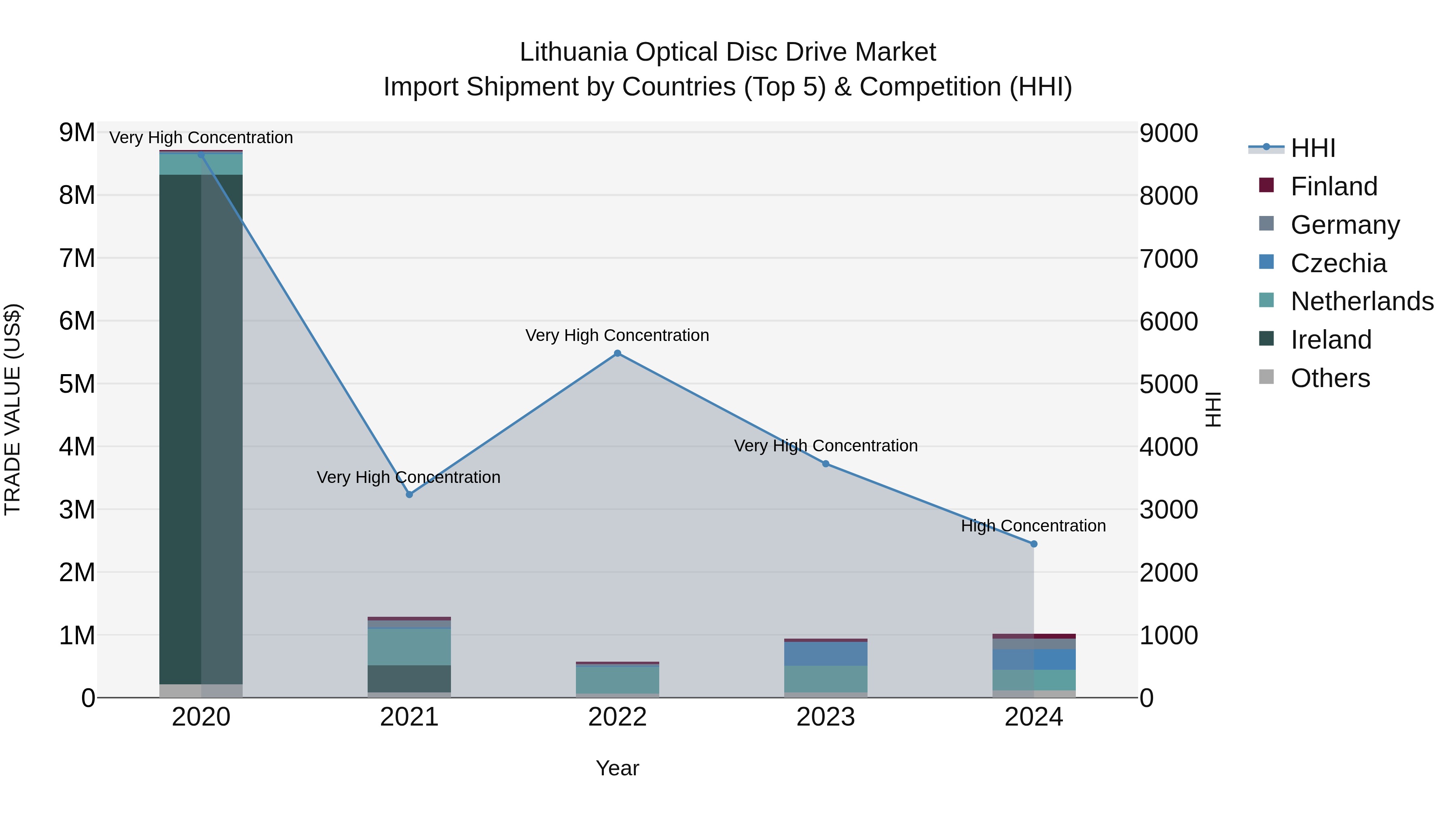 Lithuania Optical Disc Drive Market Top 5 Importing Countries and Market Competition (HHI) Analysis