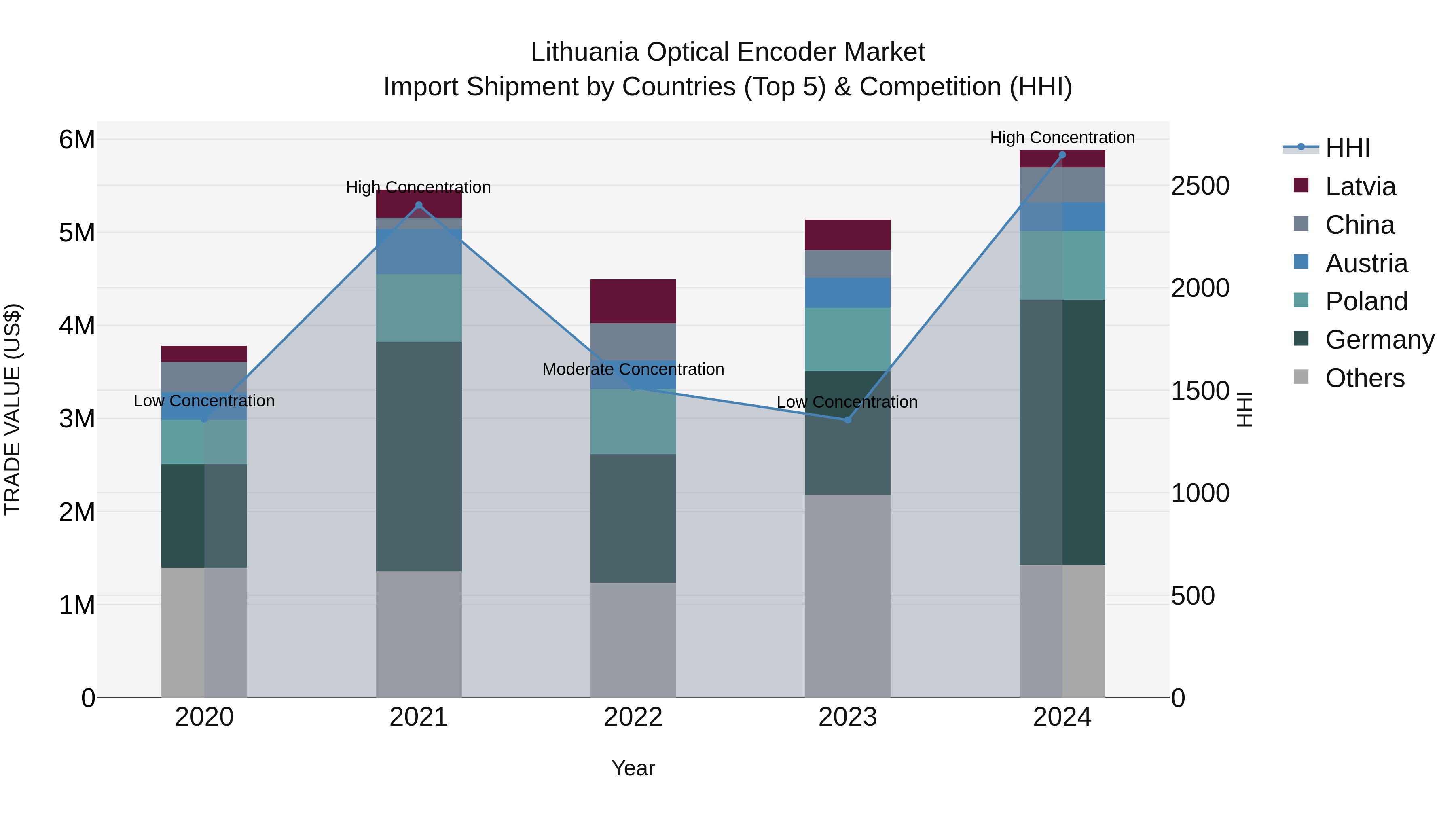 Lithuania Optical Encoder Market Top 5 Importing Countries and Market Competition (HHI) Analysis