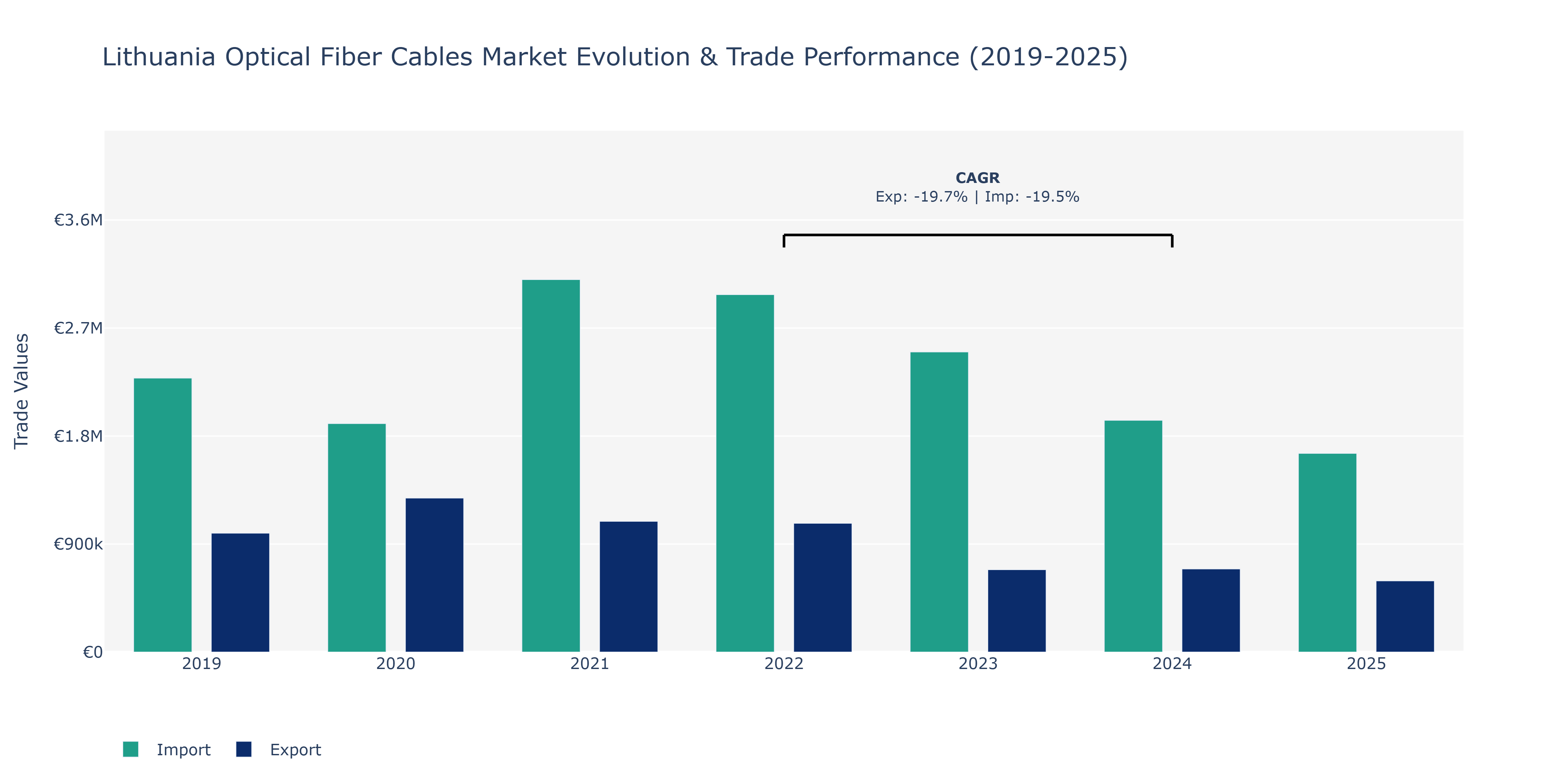 Lithuania Optical Fiber Cables Market: Production & Trade Performance (2019-2025)