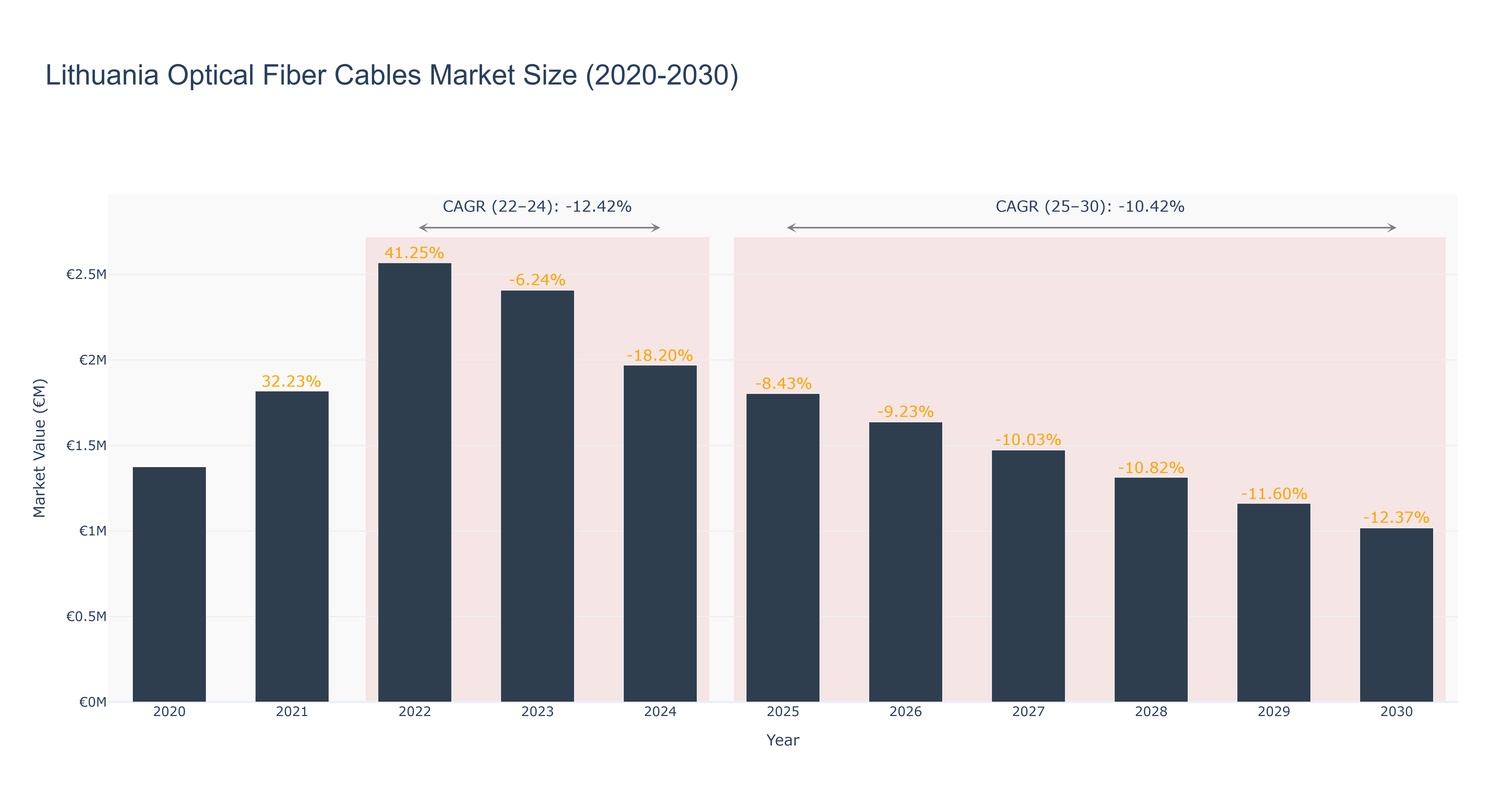 Lithuania Optical Fiber Cables Market Size (2020-2030)