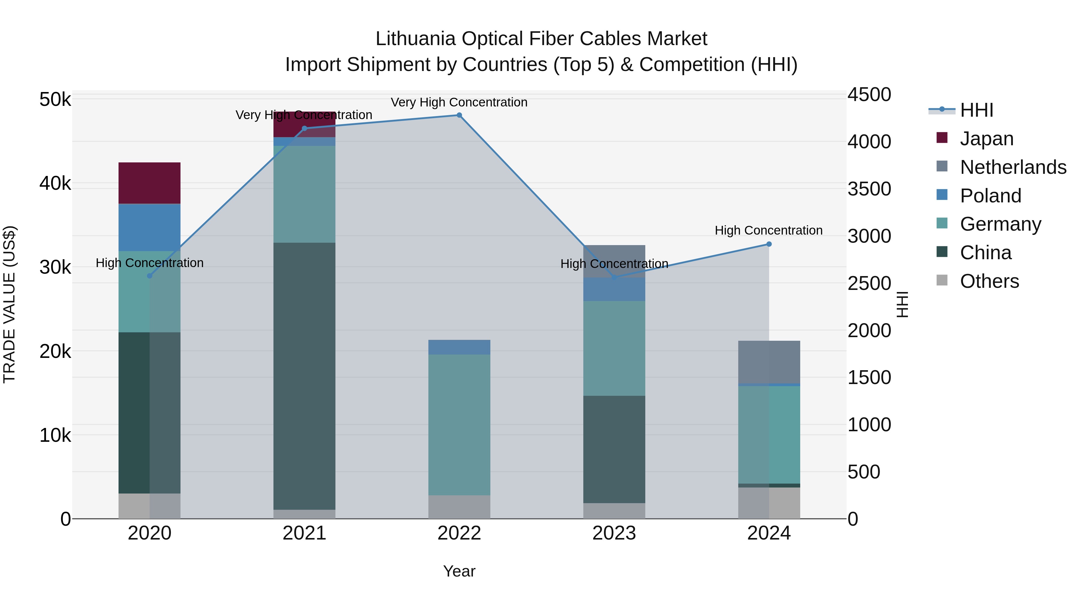 Lithuania Optical Fiber Cables Market Top 5 Importing Countries and Market Competition (HHI) Analysis