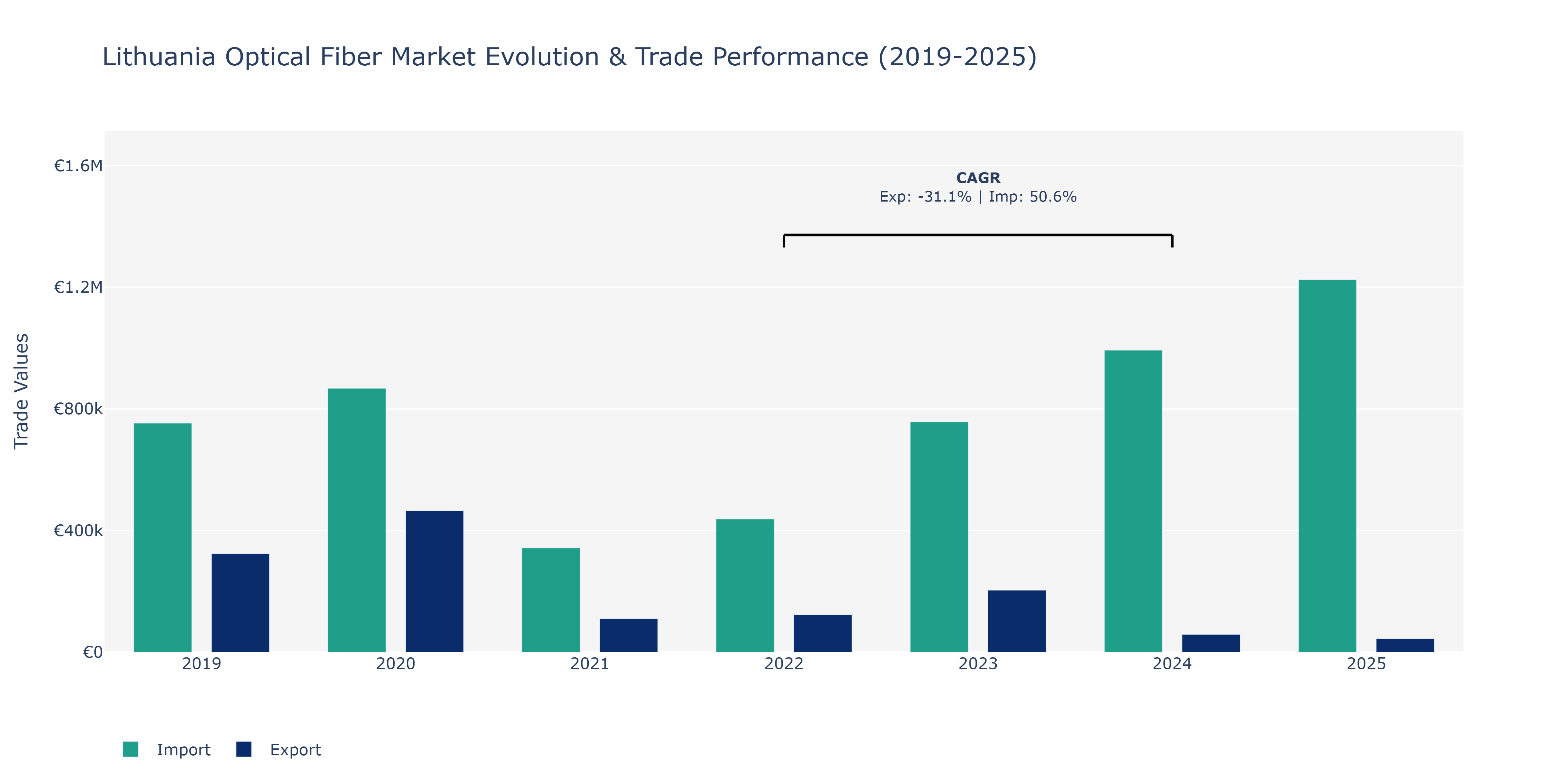 Lithuania Optical Fiber Market: Production & Trade Performance (2019-2025)
