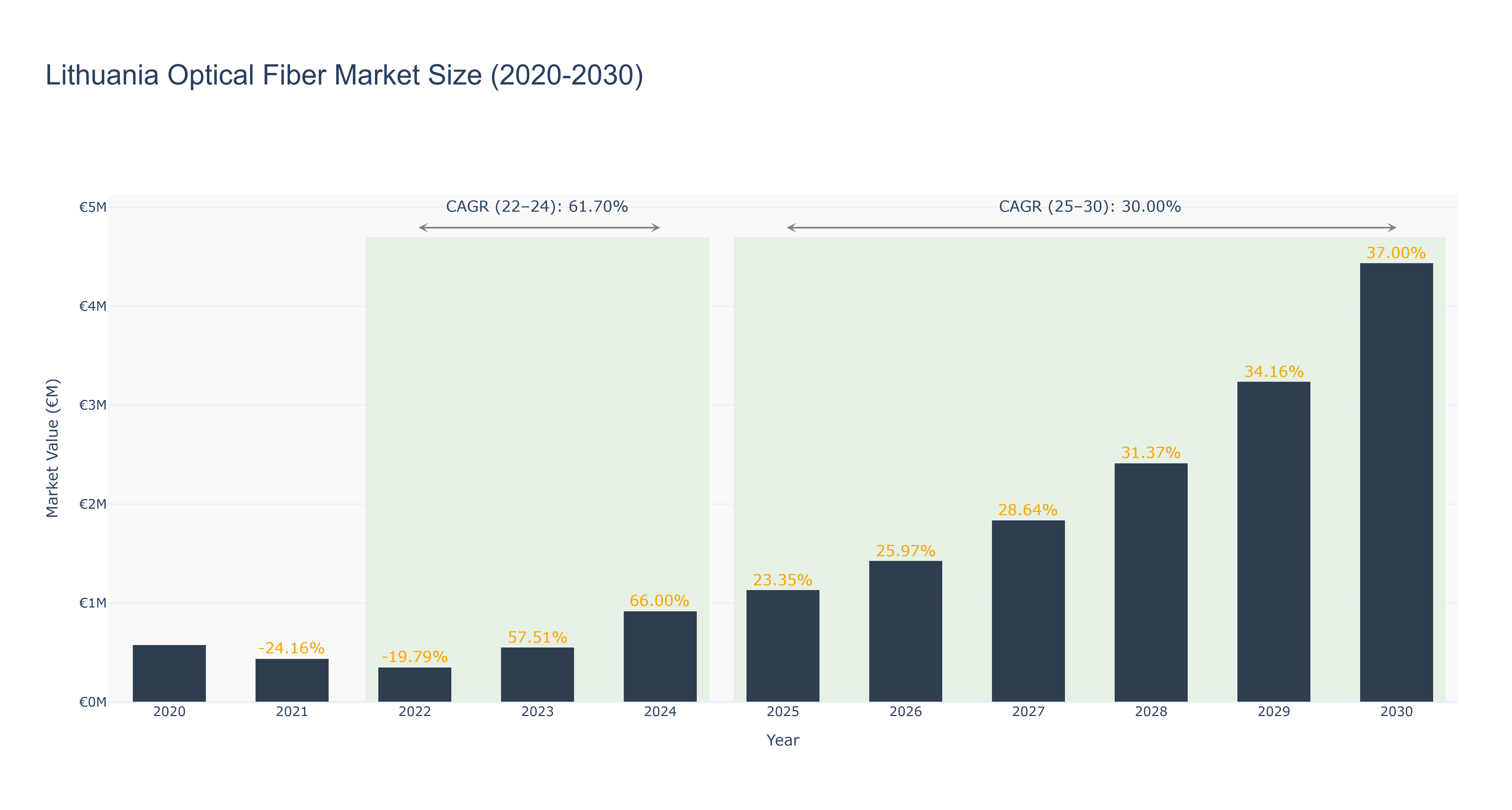 Lithuania Optical Fiber Market Size (2020-2030)