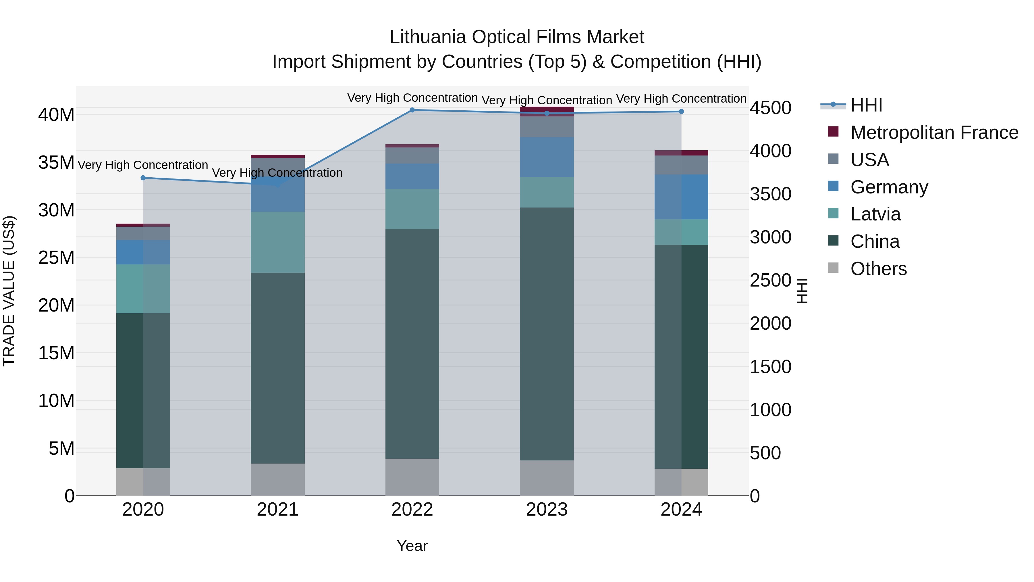 Lithuania Optical Films Market Top 5 Importing Countries and Market Competition (HHI) Analysis