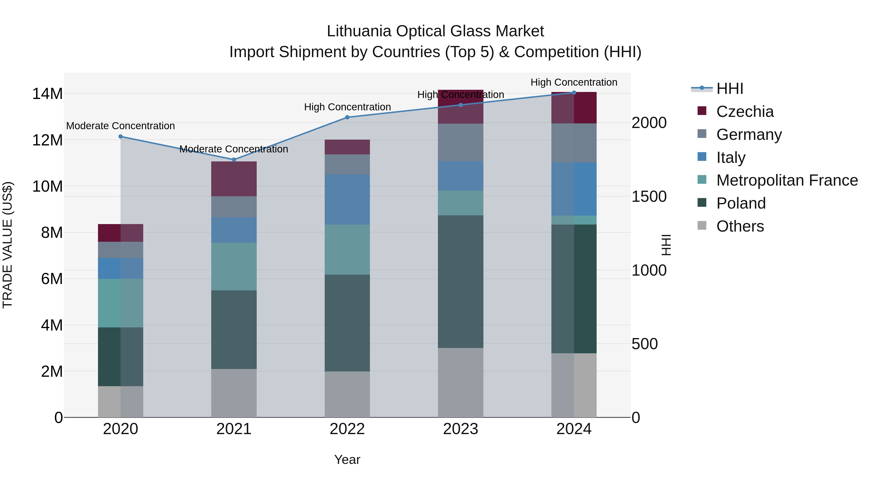 Lithuania Optical Glass Market Top 5 Importing Countries and Market Competition (HHI) Analysis