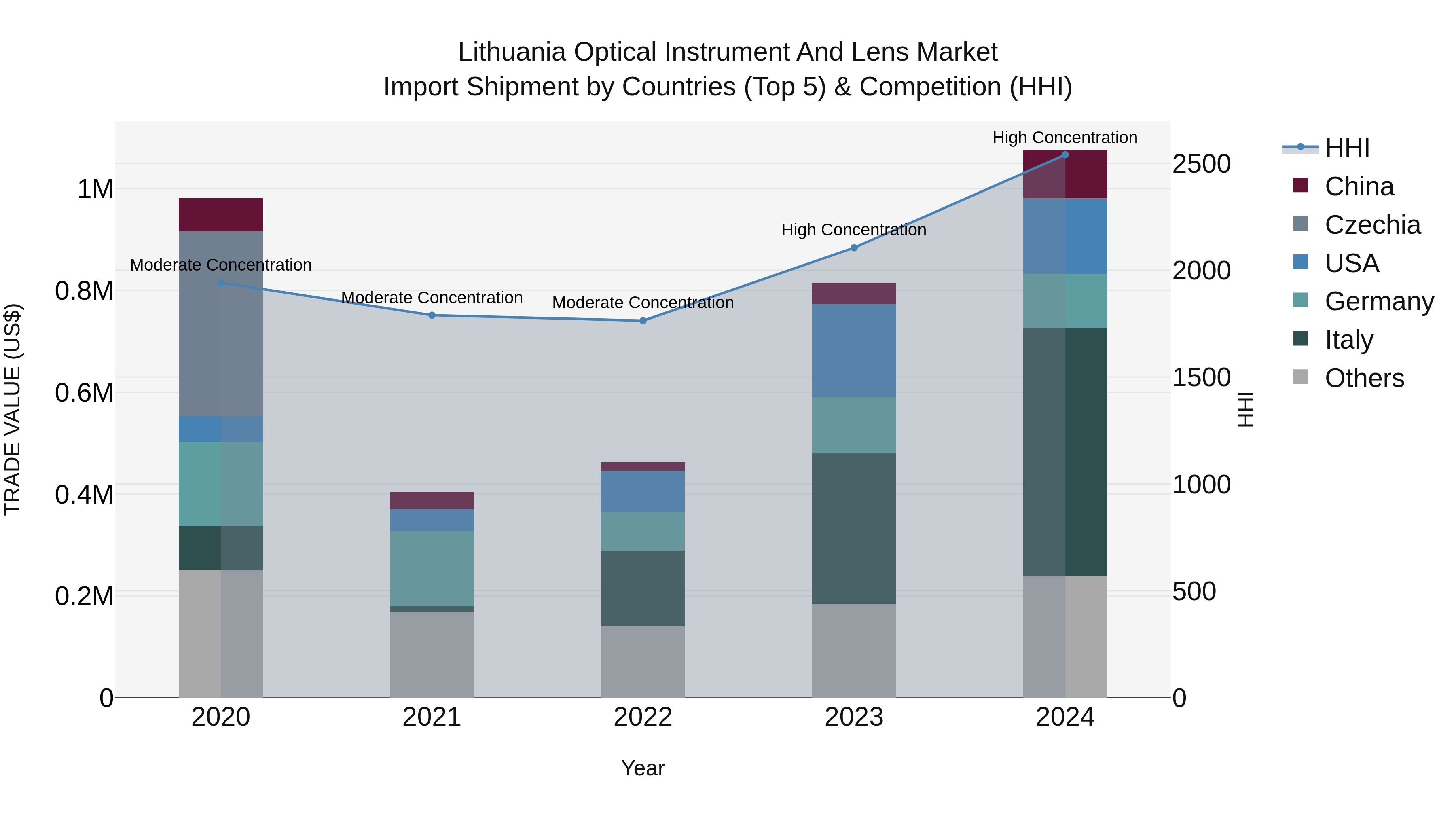 Lithuania Optical Instrument and Lens Market Top 5 Importing Countries and Market Competition (HHI) Analysis