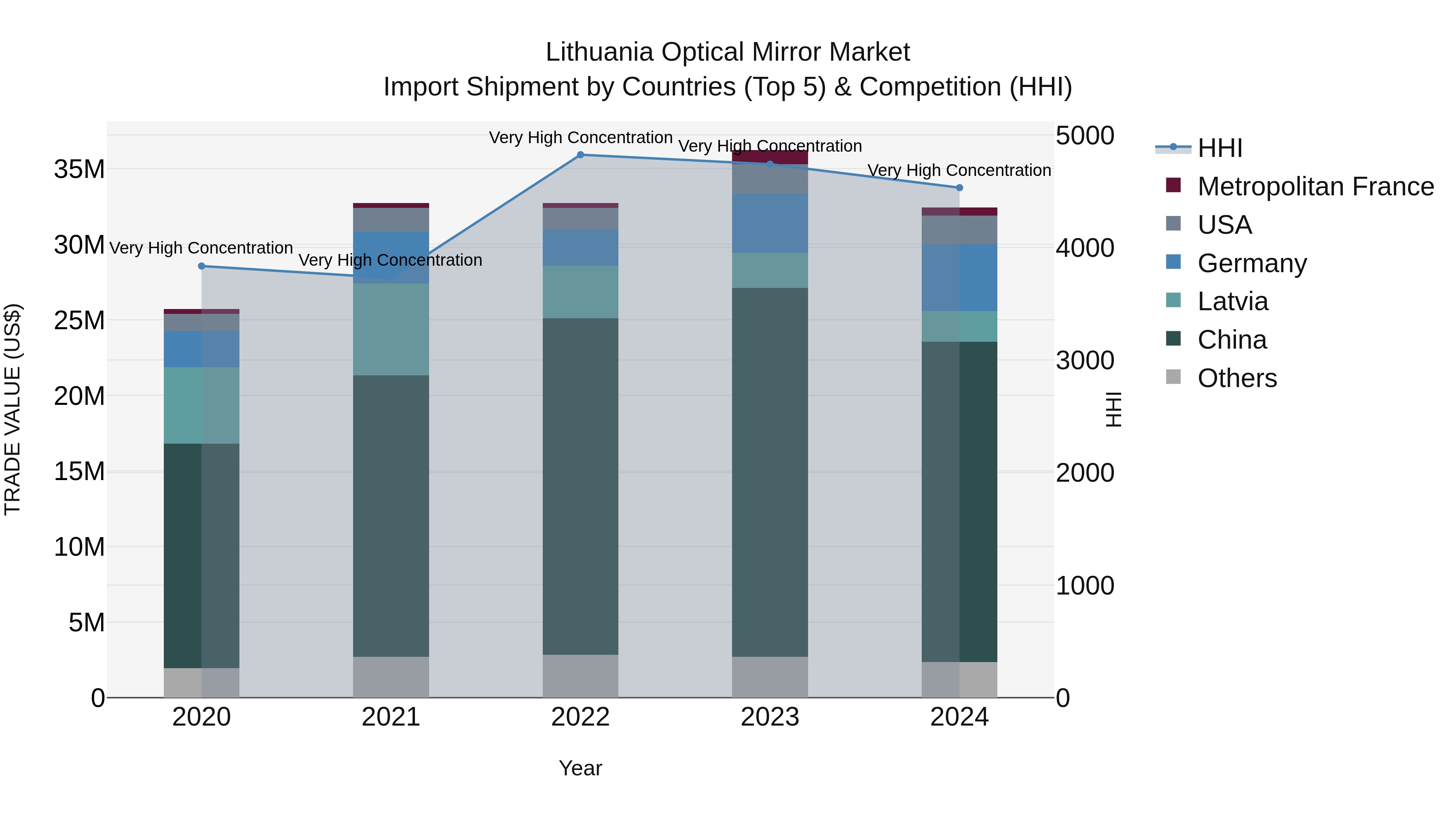 Lithuania Optical Mirror Market Top 5 Importing Countries and Market Competition (HHI) Analysis
