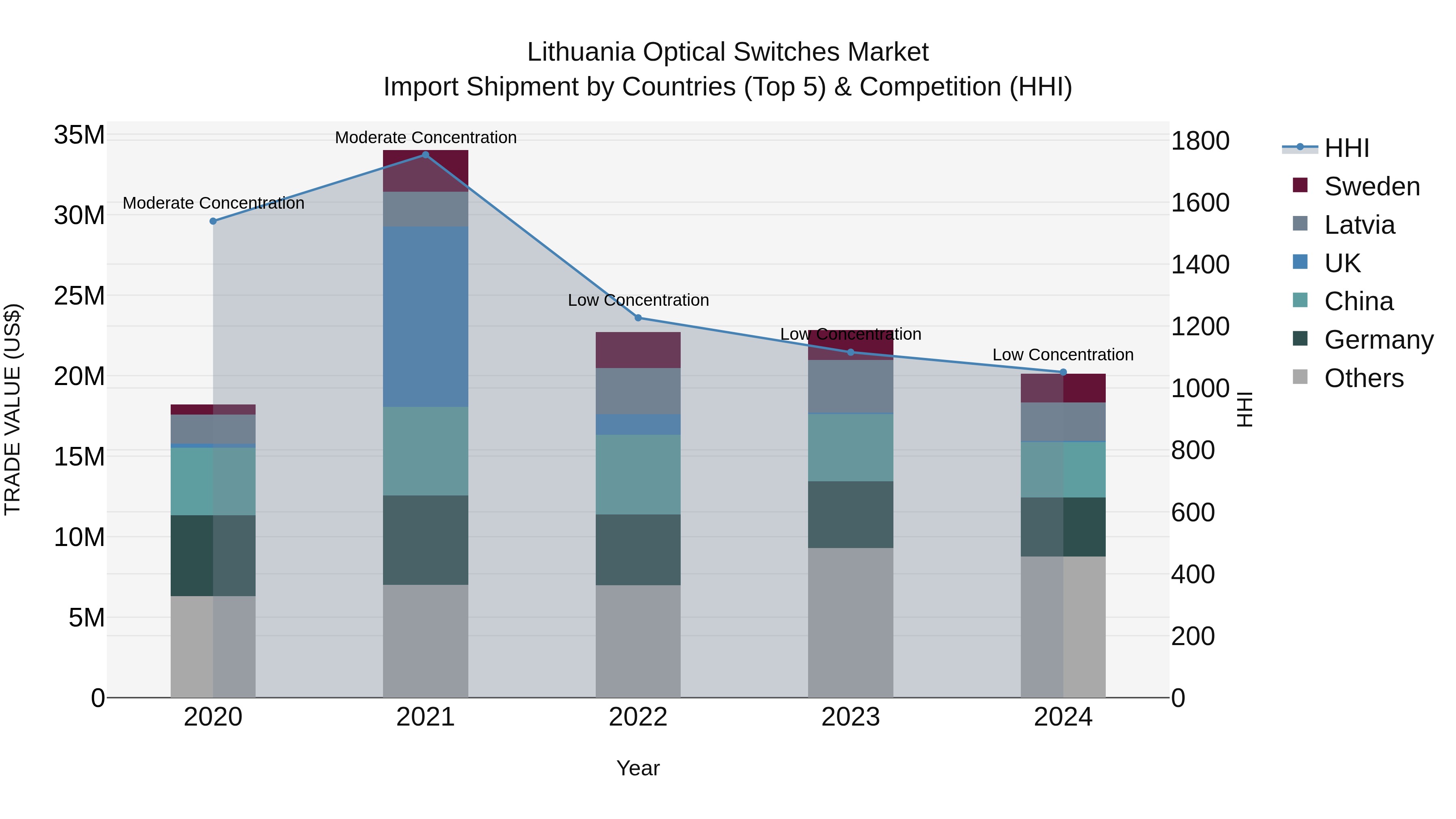 Lithuania Optical Switches Market Top 5 Importing Countries and Market Competition (HHI) Analysis