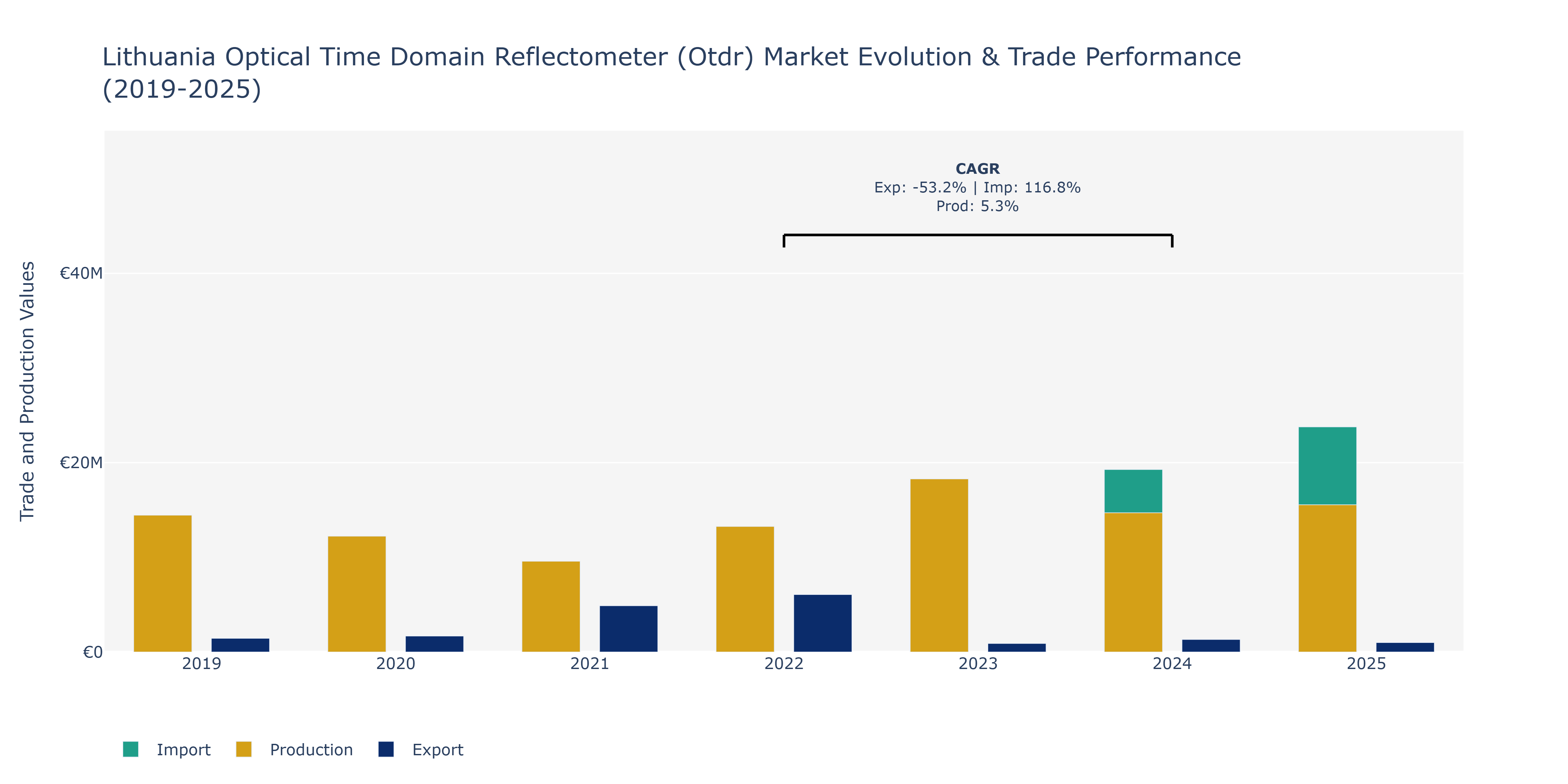 Lithuania Optical Time Domain Reflectometer (Otdr) Market: Production & Trade Performance (2019-2025)