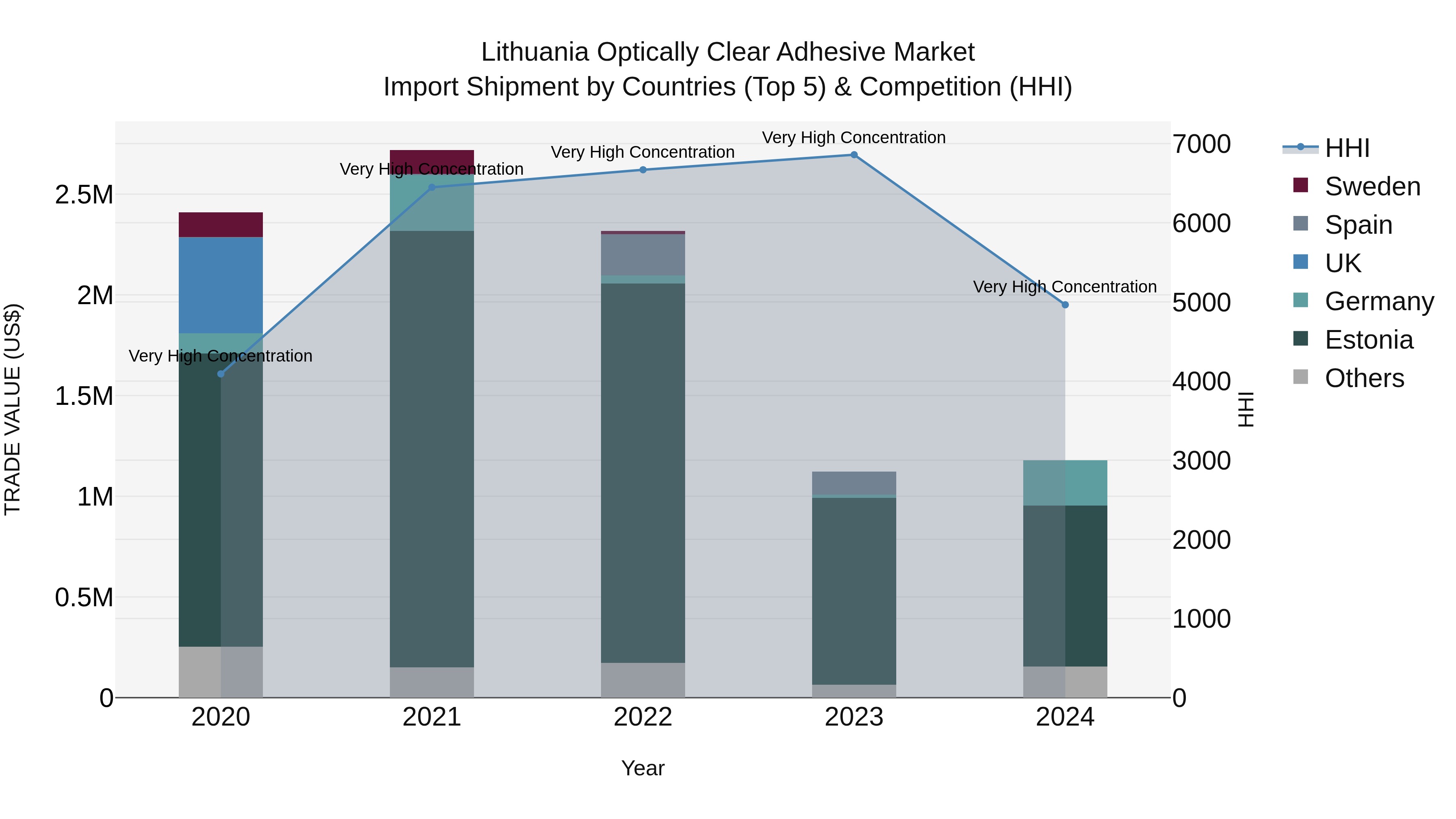 Lithuania Optically Clear Adhesive Market Top 5 Importing Countries and Market Competition (HHI) Analysis