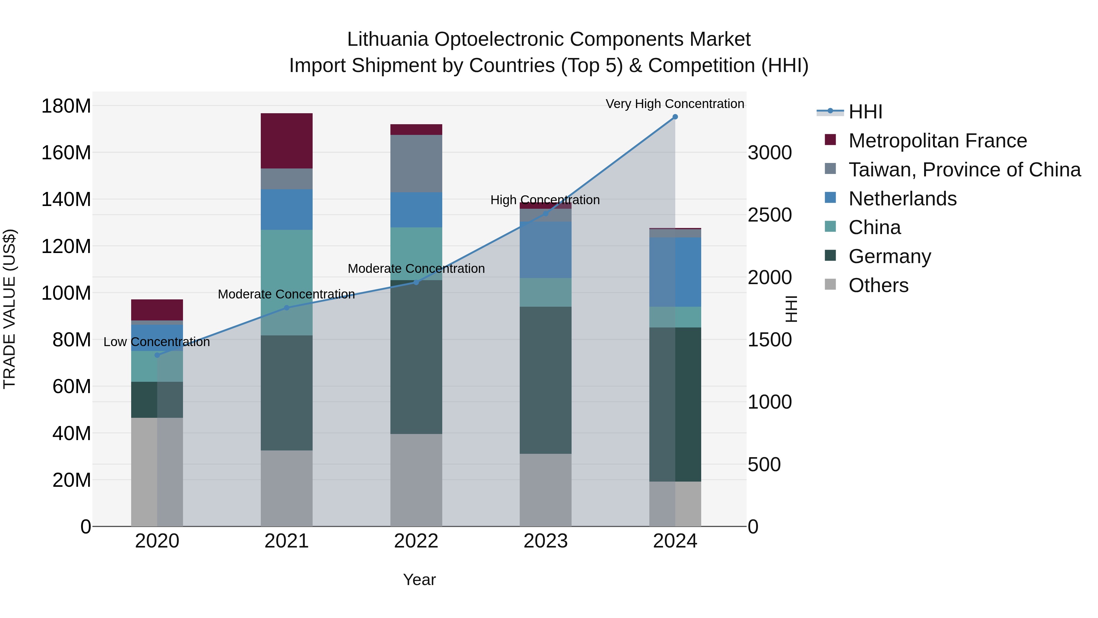 Lithuania Optoelectronic Components Market Top 5 Importing Countries and Market Competition (HHI) Analysis
