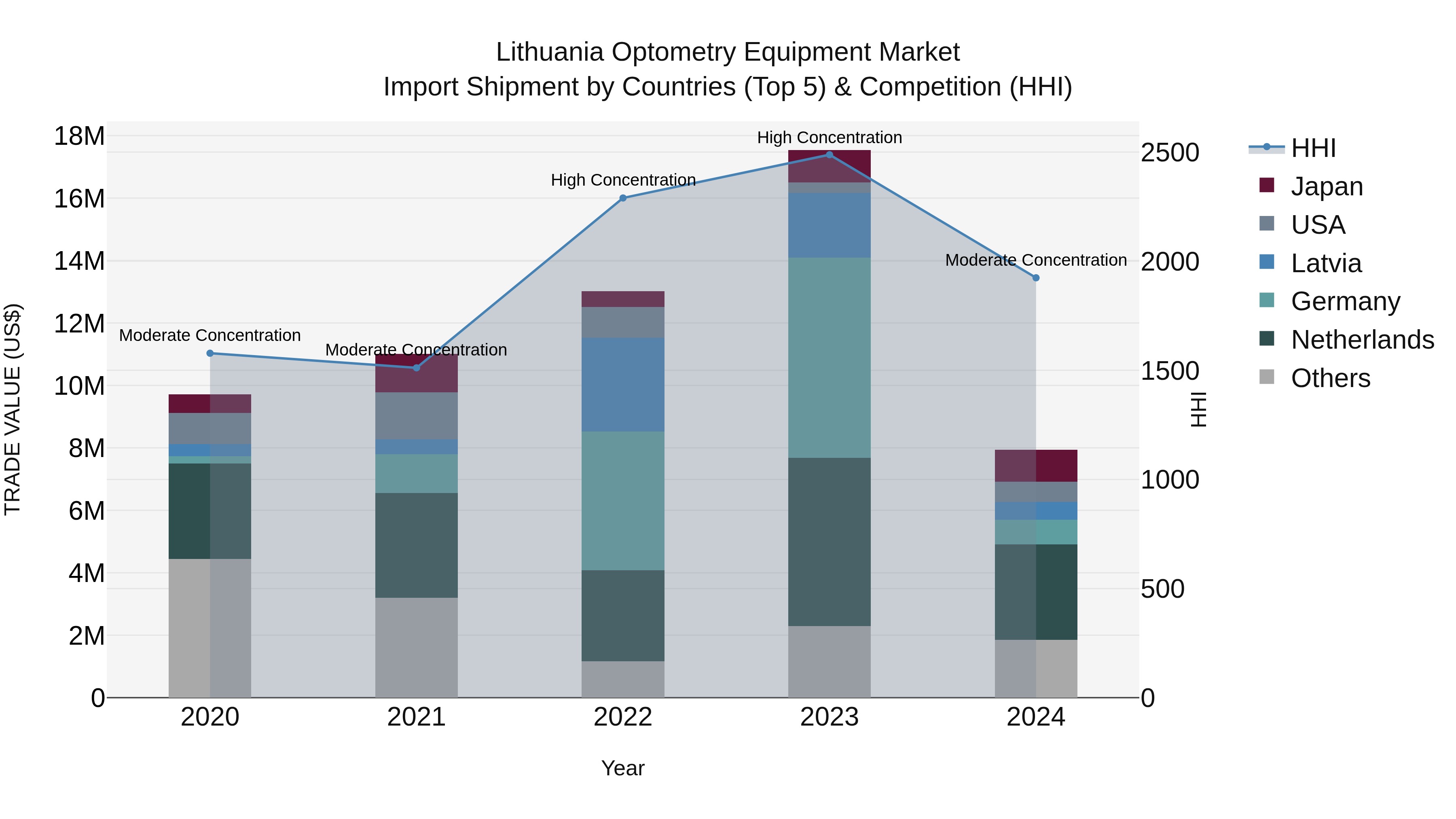 Lithuania Optometry Equipment Market Top 5 Importing Countries and Market Competition (HHI) Analysis