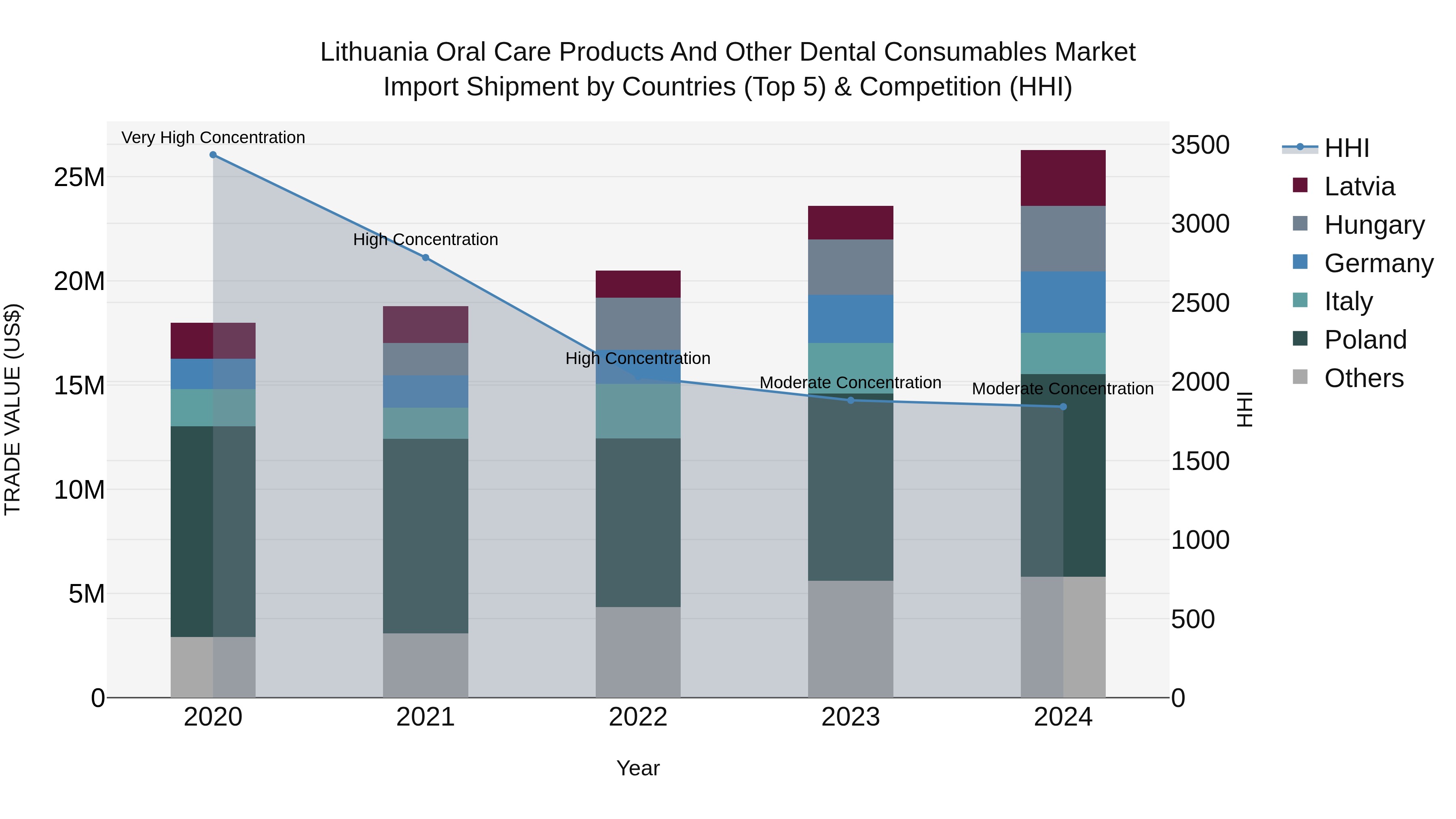 Lithuania Oral Care Products and Other Dental Consumables Market Top 5 Importing Countries and Market Competition (HHI) Analysis