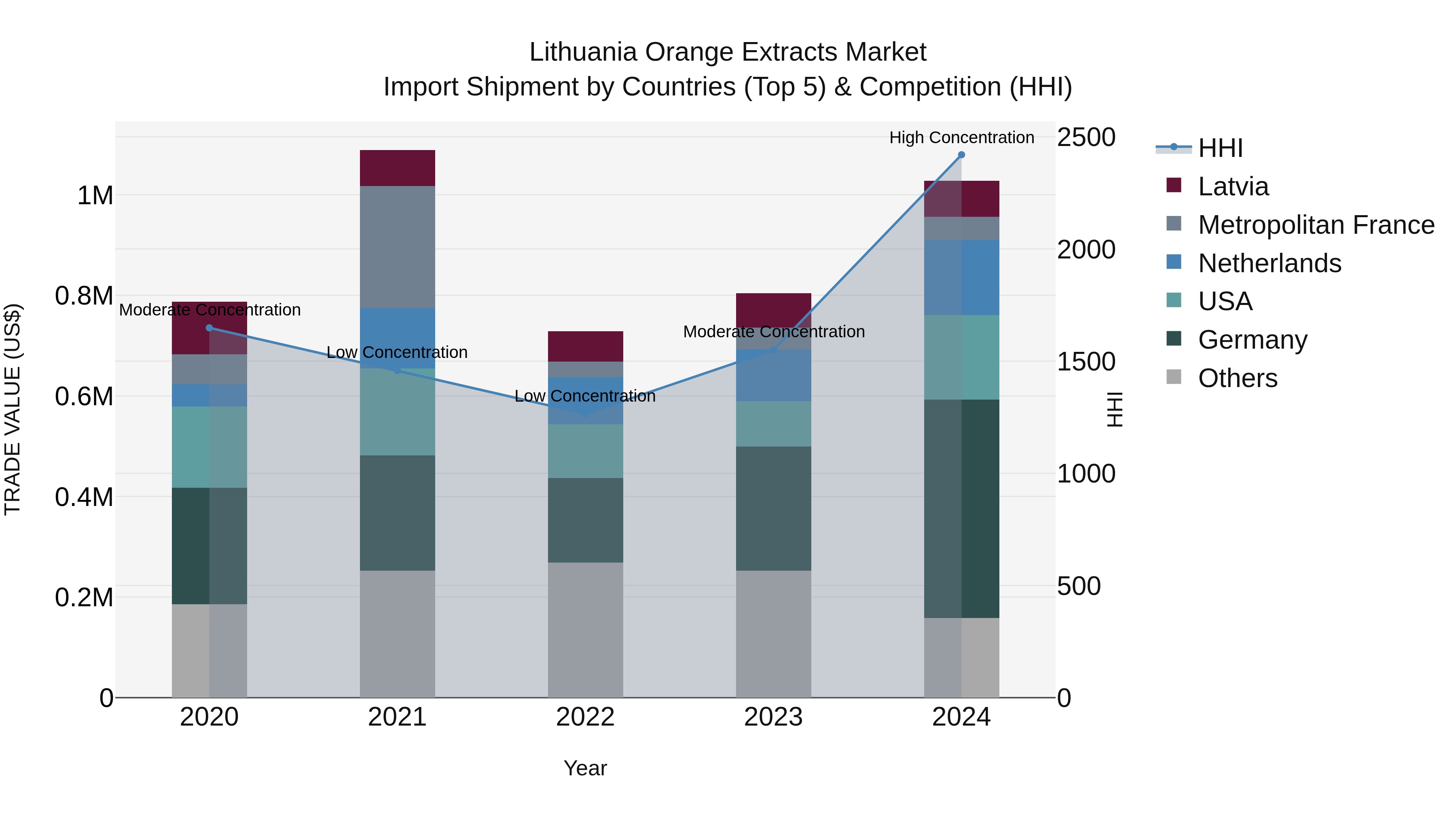 Lithuania Orange Extracts Market Top 5 Importing Countries and Market Competition (HHI) Analysis