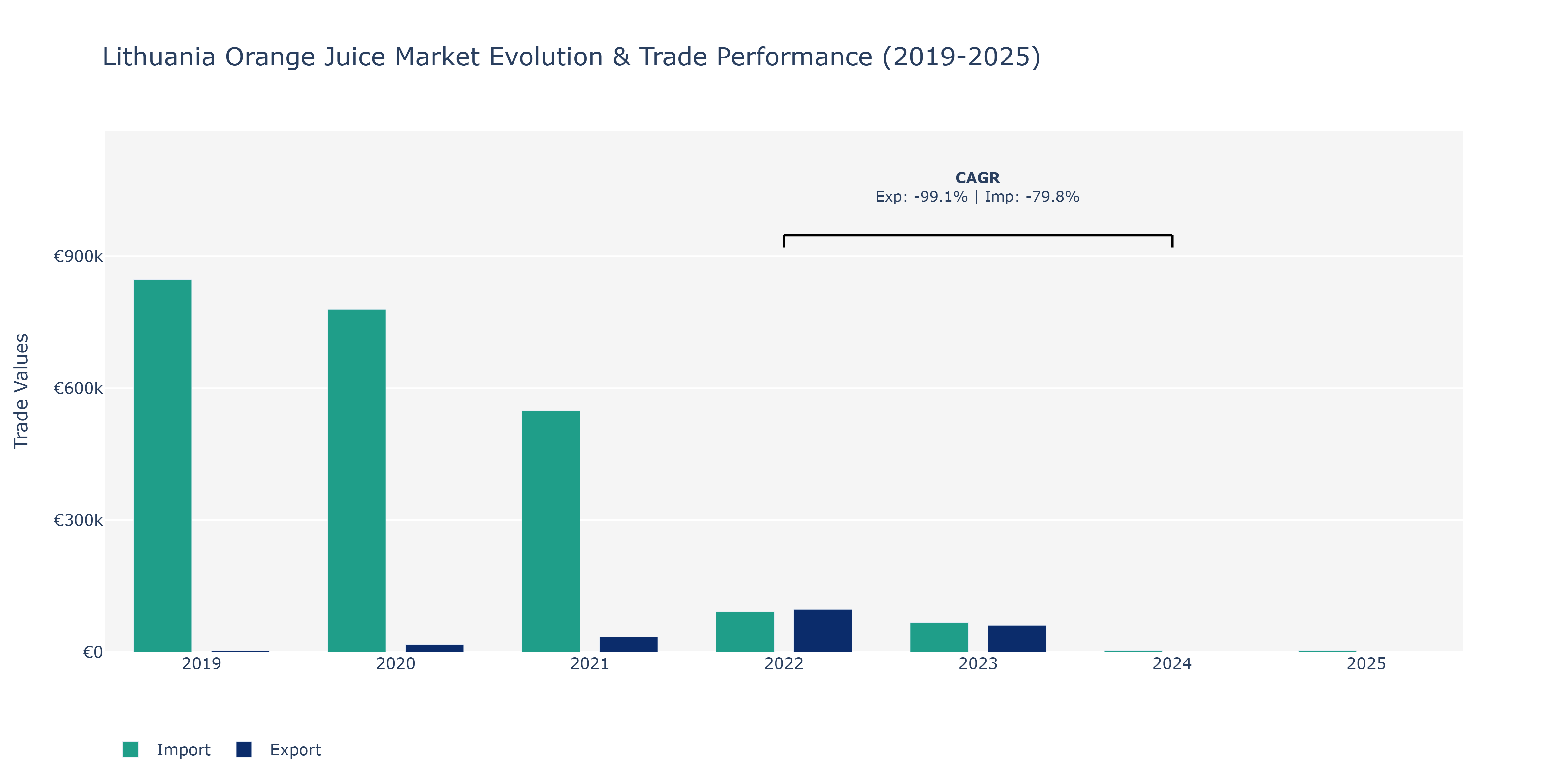 Lithuania Orange Juice Market: Production & Trade Performance (2019-2025)