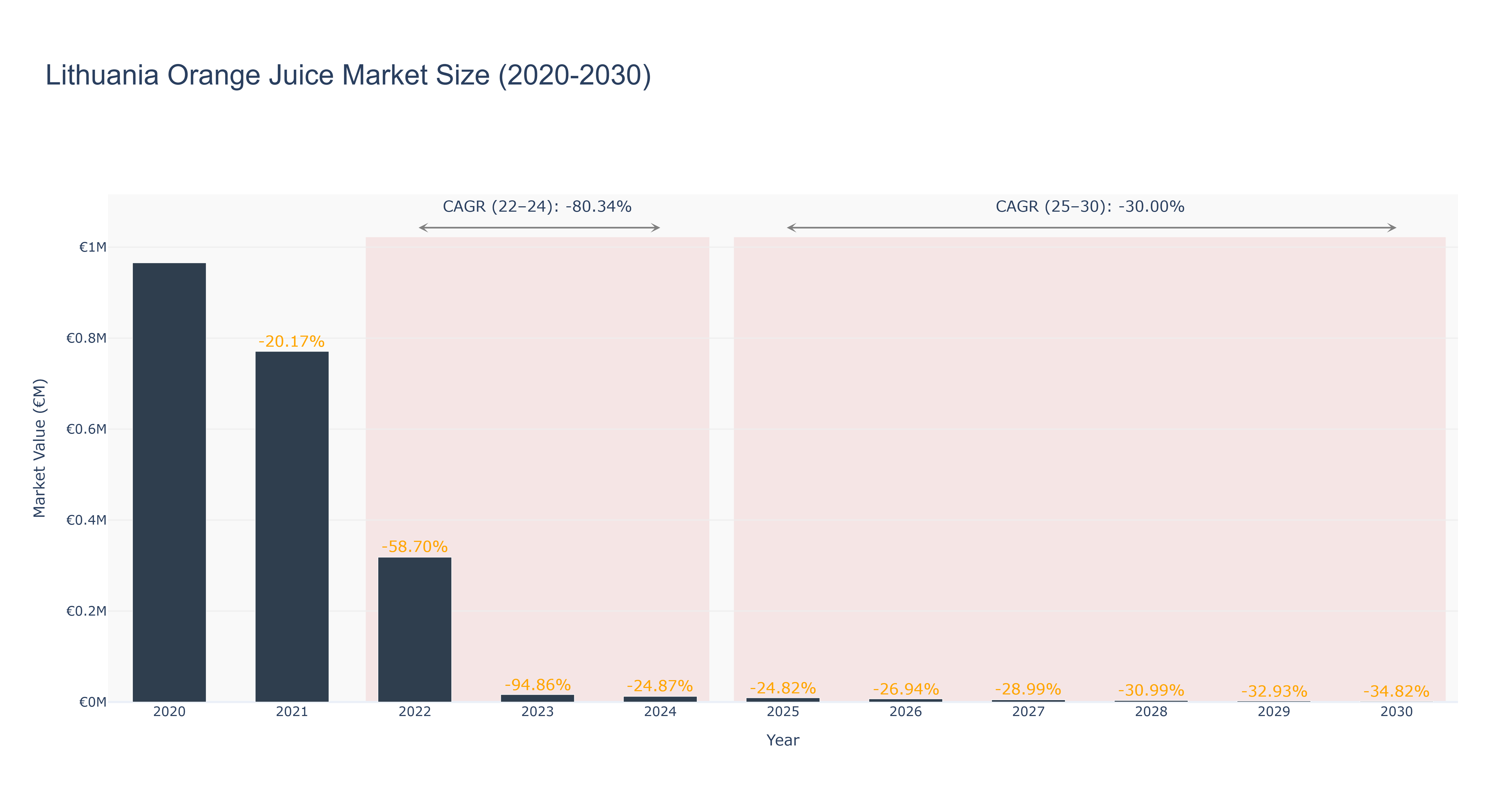 Lithuania Orange Juice Market Size (2020-2030)