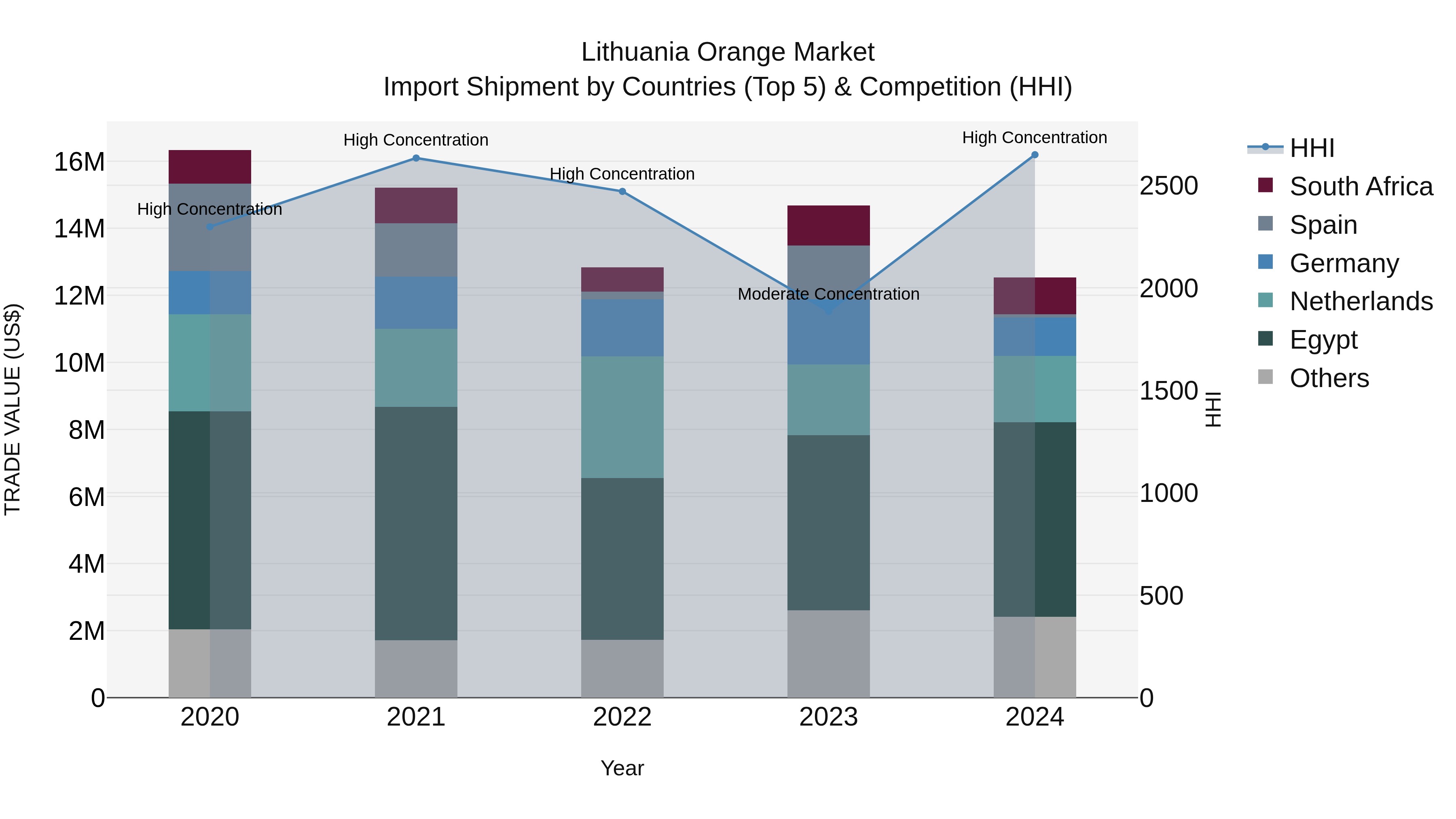 Lithuania Orange Market Top 5 Importing Countries and Market Competition (HHI) Analysis