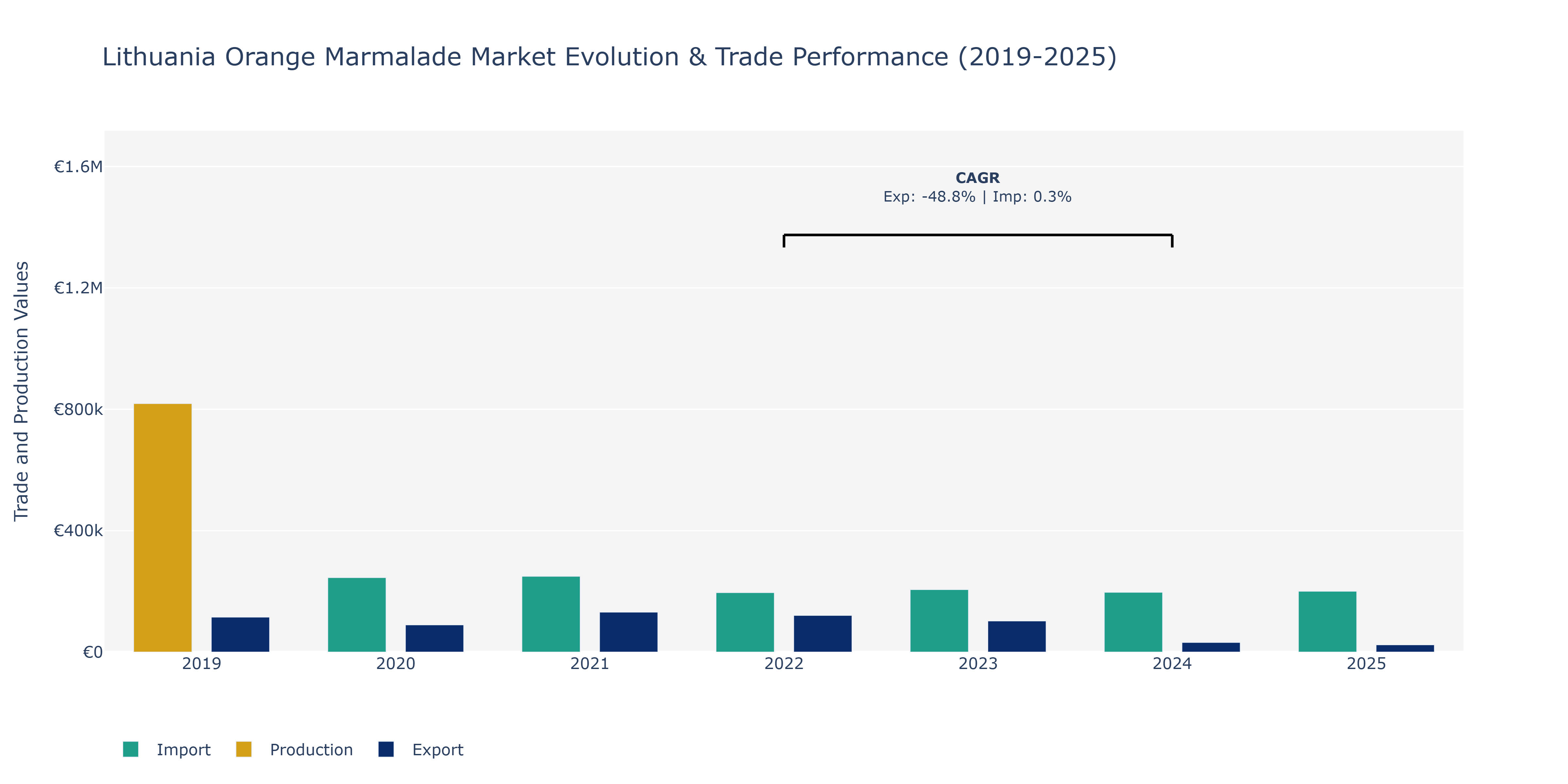 Lithuania Orange Marmalade Market: Production & Trade Performance (2019-2025)