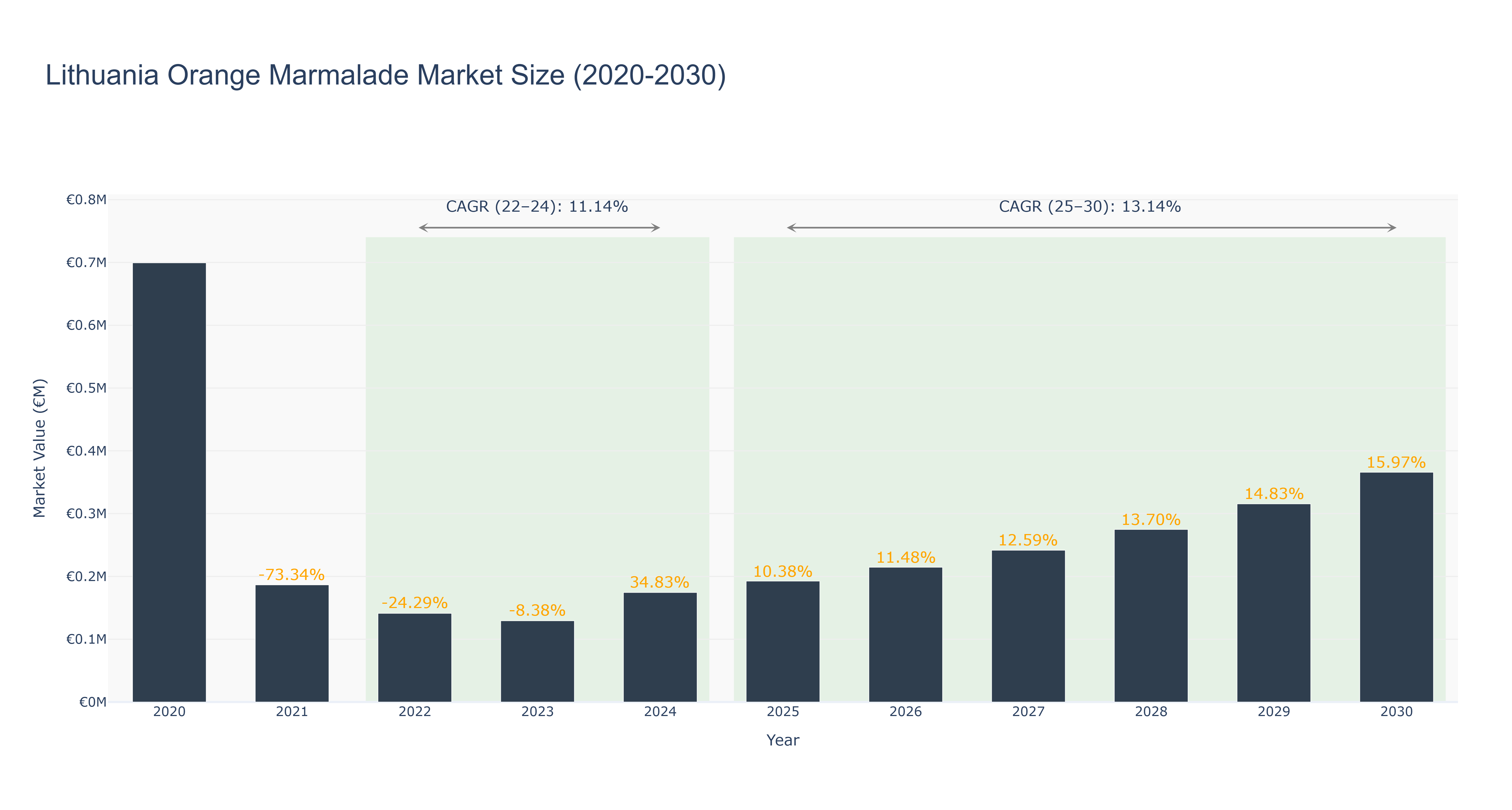 Lithuania Orange Marmalade Market Size (2020-2030)