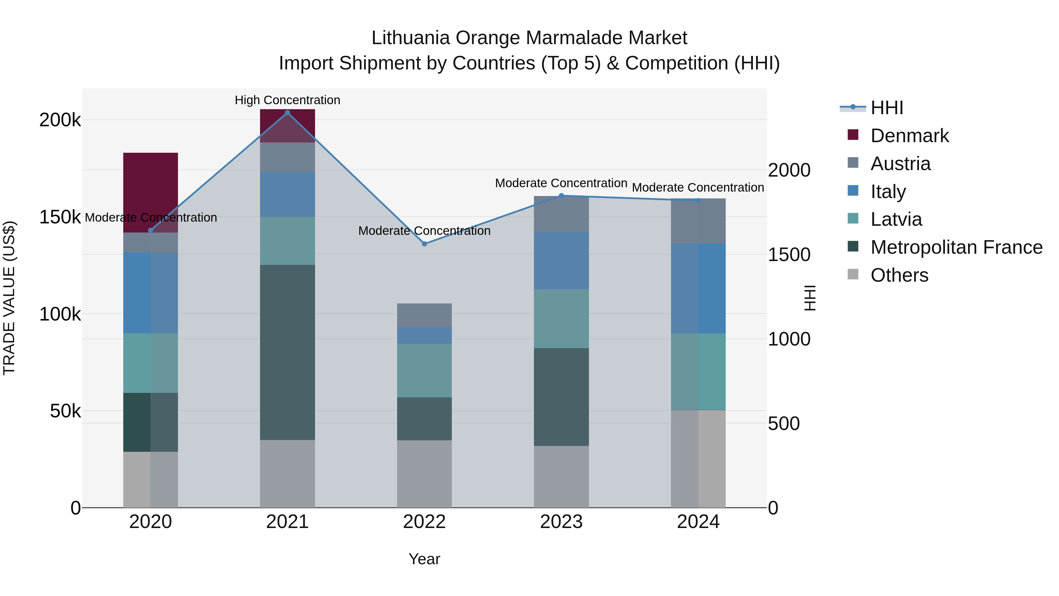 Lithuania Orange Marmalade Market Top 5 Importing Countries and Market Competition (HHI) Analysis